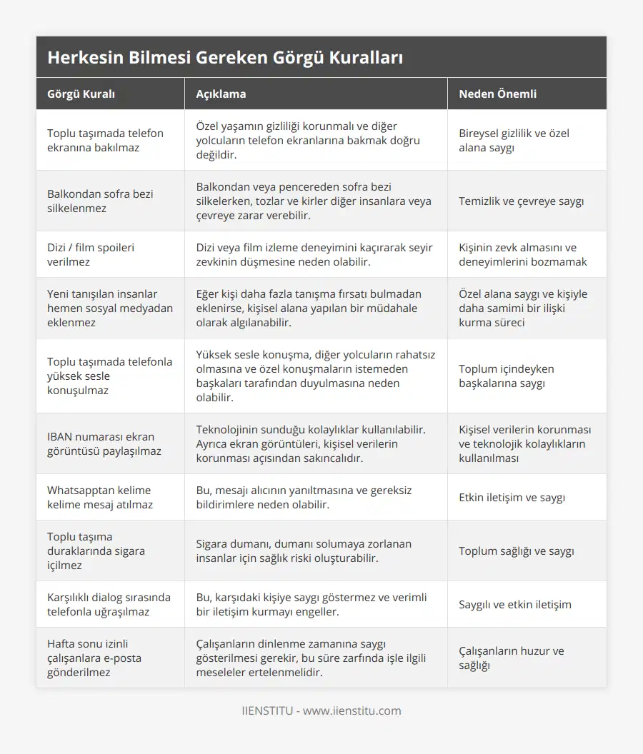 Toplu taşımada telefon ekranına bakılmaz, Özel yaşamın gizliliği korunmalı ve diğer yolcuların telefon ekranlarına bakmak doğru değildir, Bireysel gizlilik ve özel alana saygı, Balkondan sofra bezi silkelenmez, Balkondan veya pencereden sofra bezi silkelerken, tozlar ve kirler diğer insanlara veya çevreye zarar verebilir, Temizlik ve çevreye saygı, Dizi / film spoileri verilmez, Dizi veya film izleme deneyimini kaçırarak seyir zevkinin düşmesine neden olabilir, Kişinin zevk almasını ve deneyimlerini bozmamak, Yeni tanışılan insanlar hemen sosyal medyadan eklenmez, Eğer kişi daha fazla tanışma fırsatı bulmadan eklenirse, kişisel alana yapılan bir müdahale olarak algılanabilir, Özel alana saygı ve kişiyle daha samimi bir ilişki kurma süreci, Toplu taşımada telefonla yüksek sesle konuşulmaz, Yüksek sesle konuşma, diğer yolcuların rahatsız olmasına ve özel konuşmaların istemeden başkaları tarafından duyulmasına neden olabilir, Toplum içindeyken başkalarına saygı, IBAN numarası ekran görüntüsü paylaşılmaz, Teknolojinin sunduğu kolaylıklar kullanılabilir Ayrıca ekran görüntüleri, kişisel verilerin korunması açısından sakıncalıdır, Kişisel verilerin korunması ve teknolojik kolaylıkların kullanılması, Whatsapptan kelime kelime mesaj atılmaz, Bu, mesajı alıcının yanıltmasına ve gereksiz bildirimlere neden olabilir, Etkin iletişim ve saygı, Toplu taşıma duraklarında sigara içilmez, Sigara dumanı, dumanı solumaya zorlanan insanlar için sağlık riski oluşturabilir, Toplum sağlığı ve saygı, Karşılıklı dialog sırasında telefonla uğraşılmaz, Bu, karşıdaki kişiye saygı göstermez ve verimli bir iletişim kurmayı engeller, Saygılı ve etkin iletişim, Hafta sonu izinli çalışanlara e-posta gönderilmez, Çalışanların dinlenme zamanına saygı gösterilmesi gerekir, bu süre zarfında işle ilgili meseleler ertelenmelidir, Çalışanların huzur ve sağlığı
