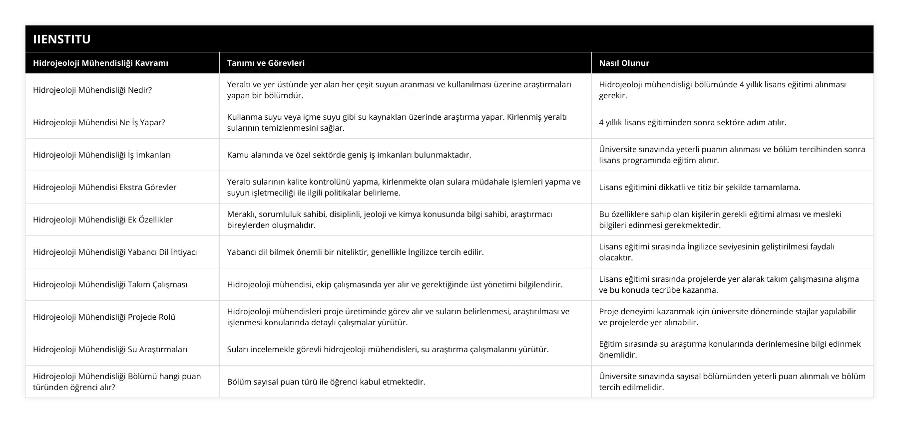 Hidrojeoloji Mühendisliği Nedir?, Yeraltı ve yer üstünde yer alan her çeşit suyun aranması ve kullanılması üzerine araştırmaları yapan bir bölümdür, Hidrojeoloji mühendisliği bölümünde 4 yıllık lisans eğitimi alınması gerekir, Hidrojeoloji Mühendisi Ne İş Yapar?, Kullanma suyu veya içme suyu gibi su kaynakları üzerinde araştırma yapar Kirlenmiş yeraltı sularının temizlenmesini sağlar, 4 yıllık lisans eğitiminden sonra sektöre adım atılır, Hidrojeoloji Mühendisliği İş İmkanları, Kamu alanında ve özel sektörde geniş iş imkanları bulunmaktadır, Üniversite sınavında yeterli puanın alınması ve bölüm tercihinden sonra lisans programında eğitim alınır, Hidrojeoloji Mühendisi Ekstra Görevler, Yeraltı sularının kalite kontrolünü yapma, kirlenmekte olan sulara müdahale işlemleri yapma ve suyun işletmeciliği ile ilgili politikalar belirleme, Lisans eğitimini dikkatli ve titiz bir şekilde tamamlama, Hidrojeoloji Mühendisliği Ek Özellikler, Meraklı, sorumluluk sahibi, disiplinli, jeoloji ve kimya konusunda bilgi sahibi, araştırmacı bireylerden oluşmalıdır, Bu özelliklere sahip olan kişilerin gerekli eğitimi alması ve mesleki bilgileri edinmesi gerekmektedir, Hidrojeoloji Mühendisliği Yabancı Dil İhtiyacı, Yabancı dil bilmek önemli bir niteliktir, genellikle İngilizce tercih edilir, Lisans eğitimi sırasında İngilizce seviyesinin geliştirilmesi faydalı olacaktır, Hidrojeoloji Mühendisliği Takım Çalışması, Hidrojeoloji mühendisi, ekip çalışmasında yer alır ve gerektiğinde üst yönetimi bilgilendirir, Lisans eğitimi sırasında projelerde yer alarak takım çalışmasına alışma ve bu konuda tecrübe kazanma, Hidrojeoloji Mühendisliği Projede Rolü, Hidrojeoloji mühendisleri proje üretiminde görev alır ve suların belirlenmesi, araştırılması ve işlenmesi konularında detaylı çalışmalar yürütür, Proje deneyimi kazanmak için üniversite döneminde stajlar yapılabilir ve projelerde yer alınabilir, Hidrojeoloji Mühendisliği Su Araştırmaları, Suları incelemekle görevli hidrojeoloji mühendisleri, su araştırma çalışmalarını yürütür, Eğitim sırasında su araştırma konularında derinlemesine bilgi edinmek önemlidir, Hidrojeoloji Mühendisliği Bölümü hangi puan türünden öğrenci alır?, Bölüm sayısal puan türü ile öğrenci kabul etmektedir, Üniversite sınavında sayısal bölümünden yeterli puan alınmalı ve bölüm tercih edilmelidir