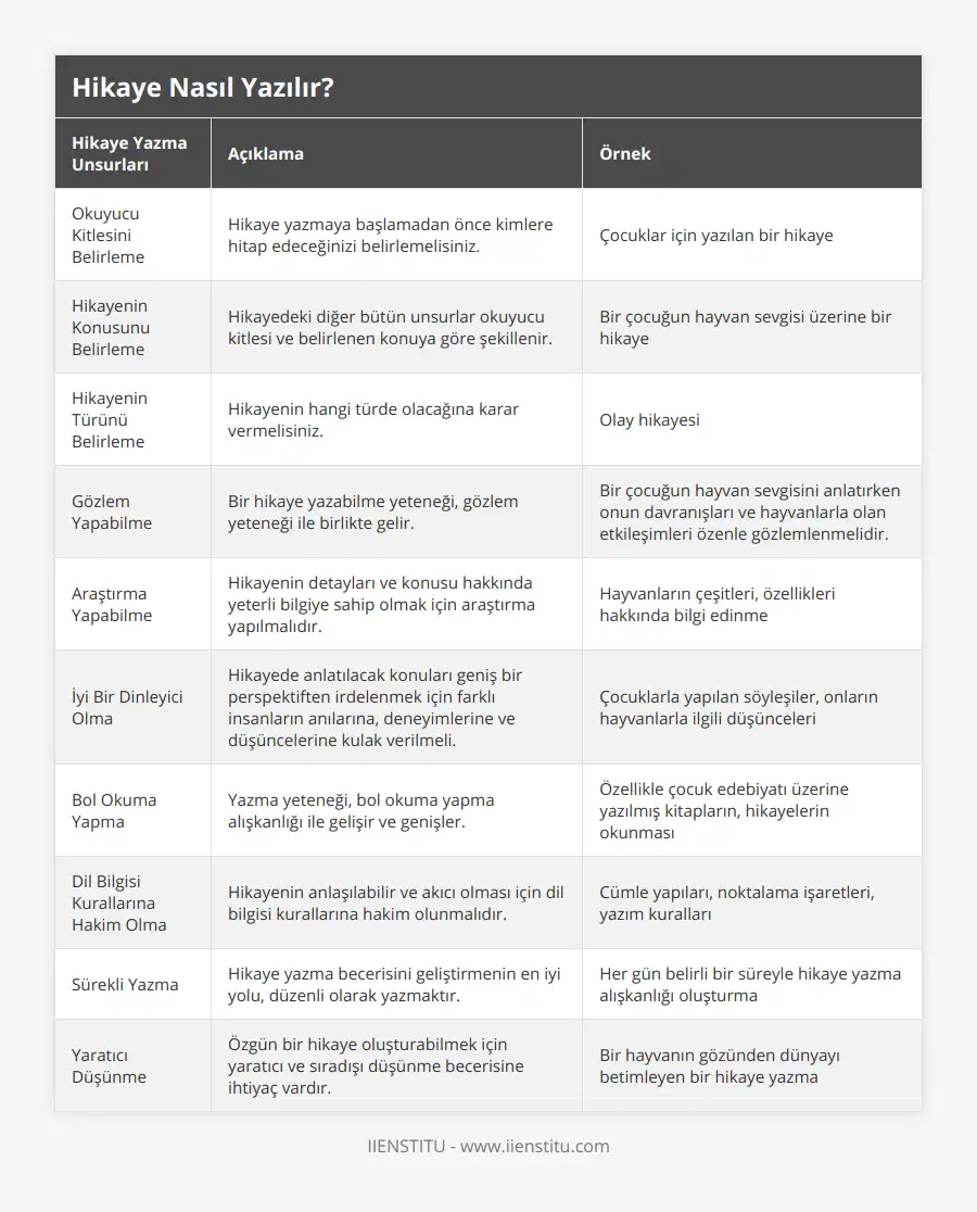 Okuyucu Kitlesini Belirleme, Hikaye yazmaya başlamadan önce kimlere hitap edeceğinizi belirlemelisiniz, Çocuklar için yazılan bir hikaye, Hikayenin Konusunu Belirleme, Hikayedeki diğer bütün unsurlar okuyucu kitlesi ve belirlenen konuya göre şekillenir, Bir çocuğun hayvan sevgisi üzerine bir hikaye, Hikayenin Türünü Belirleme, Hikayenin hangi türde olacağına karar vermelisiniz, Olay hikayesi, Gözlem Yapabilme, Bir hikaye yazabilme yeteneği, gözlem yeteneği ile birlikte gelir, Bir çocuğun hayvan sevgisini anlatırken onun davranışları ve hayvanlarla olan etkileşimleri özenle gözlemlenmelidir, Araştırma Yapabilme, Hikayenin detayları ve konusu hakkında yeterli bilgiye sahip olmak için araştırma yapılmalıdır, Hayvanların çeşitleri, özellikleri hakkında bilgi edinme, İyi Bir Dinleyici Olma, Hikayede anlatılacak konuları geniş bir perspektiften irdelenmek için farklı insanların anılarına, deneyimlerine ve düşüncelerine kulak verilmeli, Çocuklarla yapılan söyleşiler, onların hayvanlarla ilgili düşünceleri, Bol Okuma Yapma, Yazma yeteneği, bol okuma yapma alışkanlığı ile gelişir ve genişler, Özellikle çocuk edebiyatı üzerine yazılmış kitapların, hikayelerin okunması, Dil Bilgisi Kurallarına Hakim Olma, Hikayenin anlaşılabilir ve akıcı olması için dil bilgisi kurallarına hakim olunmalıdır, Cümle yapıları, noktalama işaretleri, yazım kuralları, Sürekli Yazma, Hikaye yazma becerisini geliştirmenin en iyi yolu, düzenli olarak yazmaktır, Her gün belirli bir süreyle hikaye yazma alışkanlığı oluşturma, Yaratıcı Düşünme, Özgün bir hikaye oluşturabilmek için yaratıcı ve sıradışı düşünme becerisine ihtiyaç vardır, Bir hayvanın gözünden dünyayı betimleyen bir hikaye yazma