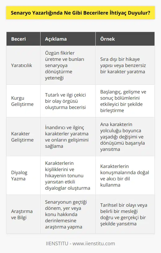 Senaryo yazarlığında, yaratıcılık, kurgu geliştirme, konu ve karakter geliştirme, anlatım teknikleri,   , konuşma ve yazma becerileri, tarih ve dünya kültürü hakkındaki bilgiler, öykü anlatımı, yorumlama ve analiz yeteneği ve yaratıcı problem çözme gibi becerilere ihtiyaç duyulur.