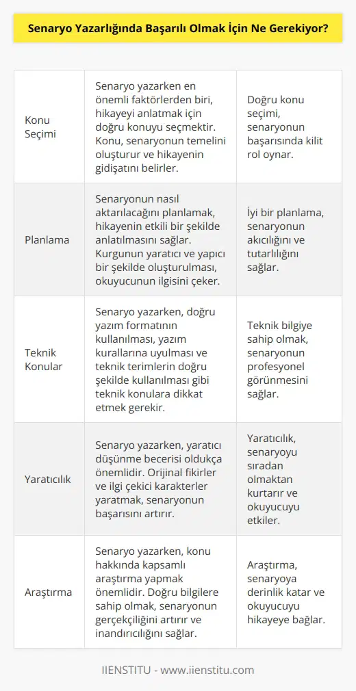 nda için birçok faktör önemlidir. En önemlisi, iyi bir konu seçimidir. Bir senaryonun anlatmak istediği hikayeyle ilgili bir konu seçmek, anahtarıdır. Ayrıca, hikayenin nasıl aktarılacağını planlamak da oldukça önemlidir. Yaratıcı ve yapıcı bir şekilde kurgulanmış bir senaryo, okuyucuya daha çok heyecan veren bir hikaye olacaktır. Bunun yanı sıra, senaryo yazarlığında teknik konular da önemlidir. Örneğin, senaryonun yazım formatının doğru bir şekilde uygulanması, yazım yazım kurallarının takip edilmesi ve senaryo yazımı için kullanılan teknik terimlerin doğru şekilde kullanılması gibi. Senaryo yazarlığında , ve becerilerinin yanı sıra, teknik bilgileri de iyi derecede bilmekten geçer.