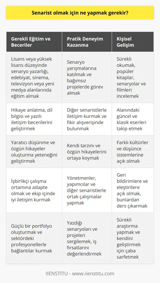 Senarist Olmak İçin Gerekli Eğitim ve Beceriler Senarist olmak isteyenler, öncelikle bu alandaki temel bilgi ve becerilere sahip olmalıdırlar. İyi bir senarist, hikaye anlatma, dil bilgisi ve yazılı iletişim becerileriyle donanımlı olmalıdır. Bunlar için öncelikle lisans ve yüksek lisans düzeyinde alanında eğitim alabilirler. , sinema, televizyon ve yeni medya gibi konular, bu alanda kariyer yapmak isteyenlerin tercih etmesi gereken eğitim dallarıdır. Pratik Deneyim Kazanma Senaryo yazmayı öğrendikten sonra, bu konuda tecrübe kazanmak önemlidir. Senaryo yarışmalarına katılarak veya bağımsız projelerde görev alarak kendinizi sürekli geliştirin. Ayrıca, diğer senaristlerle iletişim kurarak fikir alışverişi yaparak, onların deneyimlerinden faydalanın. Bu süreçte, kendi tarzınızı ve özgün hikayelerinizi ortaya koymaya özen gösterin. Okuma ve Araştırma Yapma İyi bir senarist olmak için çok okumak ve sürekli araştırma yapmak şarttır. Popüler kitaplar, ve filmleri incelemek, alanındaki güncel ve klasik eserleri takip etmek, sizin vizyonunuzu genişletecek ve yaratıcı düşünme becerilerinizi geliştirecektir. Ayrıca, farklı kültürler ve düşünce sistemlerine açık olmak da, hikayelerinizi zenginleştirebilir. İşbirlikçi Çalışma Ortamına Adapte Olma Senaristlik, genellikle ekip çalışması gerektiren bir meslektir. Yönetmenler, yapımcılar ve diğer senaristlerle ortaklaşa çalışarak projelerinizin başarılı olması için uyumlu ve işbirlikçi bir çalışma ortamı yaratmak önemlidir. Ekip içinde iyi iletişim kurarak, sürekli geri bildirim almak ve eleştirilere açık olmak, eserin başarısını artıracaktır. Portfolyo Oluşturma ve Ağ Kurma Kariyerinizin başında, yazdığınız ı ve projeleri içeren güçlü bir portfolyo oluşturarak . Bu eserler aracılığıyla, film ve televizyon sektöründeki diğer profesyonellerle bağlantılarınızı geliştirin ve potansiyel iş fırsatlarını değerlendirin. Sonuç olarak, senarist olmak için donanımlı bir eğitim, pratik deneyim, sürekli okuma ve araştırma ve etkili işbirliği becerilerine sahip olmak gerekmektedir. Bu çerçevede adımlarınızı atarak, başarılı bir senarist olma yolunda ilerleyebilirsiniz.
