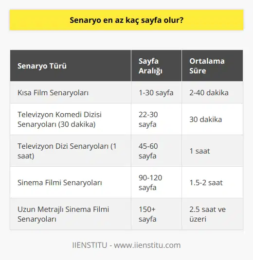 Senaryo Sayfa Sayısı  Bir senaryonun sayfa sayısı, projenin türü ve yapım sürecine bağlı olarak değişiklik gösterebilir. Senaryo yazımında genel kabul görmüş bir standart bulunmamakla birlikte, bazı temel ölçütler çerçevesinde değerlendirilebilir.     Senaryoları   senaryoları genellikle 1 ila 30 sayfa arasında olup, çoğunlukla 15 sayfadan daha kısa yazılır. lerin süresi 2 ila 40 dakika arasında değişebilir ve her sayfanın yaklaşık 1 dakikalık süreye denk geldiği kabul edilir.  Televizyon Senaryoları  Televizyon senaryolarının sayfa sayısı, bölüm süresi ve yayın formatına göre değişir. Yarım saatlik bir komedi dizisi senaryosu yaklaşık 22-30 sayfa iken, bir saatlik dizi senaryoları 45-60 sayfa arasında olabilir.  Sinema Filmi Senaryoları  Sinema filmi senaryolarında ise sayfa sayısı, filmin süresine bağlıdır. Genellikle 90 ila 120 sayfa arasında değişen sinema senaryoları, her bir sayfanın bir dakikalık süreye denk geldiği düşünülerek yazılır. Ancak bazı durumlarda, 150 sayfa ve üzerinde senaryolar da bulunabilir.  Özetle, bir senaryonun sayfa sayısı projenin türüne, süresine ve yapımcının taleplerine bağlı olarak değişebilir. Yine de her türlü senaryo için öne sürülen genel ölçüt, her sayfanın yaklaşık 1 dakikalık süreye karşılık geldiği şeklindedir. Bu doğrultuda yazılan senaryolar, hem yönetmen hem de yapımcılar için çalışılabilir ve uygulanabilir olacaktır.