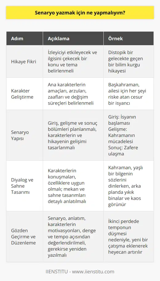 Senaryo yazma süreci  Başarılı bir    için öncelikle iyi bir hikaye fikri bulmalısınız. Hikayeniz, izleyiciyi etkileyecek ve onların ilgisini çekecek bir konu ve tema üzerine kurulu olmalıdır.  Hikaye ve karakter geliştirme  Ardından hikayenizin ana karakterlerini ve onların amaçları, arzuları, zaafları ve değişim süreçlerini belirlemelisiniz. Bu, karakterlerin hikaye içindeki önemli rollerini anlamanıza yardımcı olacaktır.  Senaryo yapısı ve format  Daha sonra senaryonuzu, giriş, gelişme ve sonuç bölümlerine ayırarak düşünün ve bu süre zarfında karakterlerin ve hikayenin nasıl gelişeceğini planlayın. Senaryo yazarken standart senaryo formatına uygun bir şekilde yazmalısınız.  Diyalog ve sahne tasarımı  Karakterlerinizin konuşmalarını ve kullandıkları dilin, onların yaş, sosyal konum, eğitim düzeyi gibi özelliklerine uyum sağlamasına dikkat edin. Ayrıca, mekan ve sahne tasarımlarını da detaylı bir şekilde anlatarak, izleyicinin hikayeye daha çok dâhil olmasına yardımcı olun.  Gözden geçirme ve düzenleme  Senaryonuzu yazdıktan sonra, tekrar gözden geçirin ve anlatım, başkarakterlerin motivasyonları, senaryonun dengesi ve tempo gibi unsurlar açısından değerlendirmeye alın. Gerekirse yeniden yazarak senaryonuzu daha iyi hale getirin.  Eleştiri ve geri bildirim  Son olarak, senaryonuzu başkalarına okutarak fikir ve eleştirilerini alın. Bu, yapılan hataları görmeyi ve senaryoyu geliştirmeyi sağlar.  Özetle, başarılı bir  için önce güçlü bir hikaye ve karakterler yaratmalı, yapı ve formatı doğru şekilde uygulamalı ve diyaloglarla sahne tasarımına dikkat etmelisiniz. Sonrasında, eseri gözden geçirerek ve başkalarının görüşlerini alarak mükemmelleştirebilirsiniz.