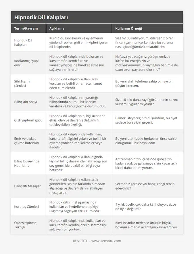 Hipnotik Dil Kalıpları, Kişinin düşüncelerini ve eylemlerini yönlendirebilen gizli emir kipleri içeren dil kalıplarıdır, Size %100 katılıyorum, dilerseniz birer fincan çayımızı içerken size bu sorunu nasıl çözdüğümüzü anlatabilirim, Kodlanmış ‘’yap’’ emri, Hipnotik dil kalıplarında bulunan ve karşı tarafın kendi fikri ve kanaatiymişcesine hareket etmesini sağlayan emirlerdir, Haftaya yapacağımız görüşmemizde lütfen bu enerjinizin ve motivasyonunuzun kaynağını benimle de uzun uzun paylaşın, olur mu?, Sihirli emir cümlesi, Hipnotik dil kalıpları kullanılarak kurulan ve belirli bir amaca hizmet eden cümlelerdir, Bu yeni akıllı telefona sahip olmayı bir düşün istersen, Bilinç altı onayı, Hipnotik dil kalıplarının yarattığı, bilinçaltında olumlu bir izlenim yaratma ve kabul görme durumudur, Size 10 kilo daha zayıf görünmenin sırrını versem uygular mıydınız?, Gizli yaptırım gücü, Hipnotik dil kalıplarının, kişi üzerinde etkisi olan ve davranış değişimini tetikleyebilen özelliği, Bilmek isteyeceğinizi düşündüm, bu fiyat sadece bu ay için geçerli, Emir ve dikkat çekme butonları, Hipnotik dil kalıplarında kullanılan, karşı tarafın ilgisini çeken ve belirli bir eyleme yönlendiren kelimeler veya ifadeler, Bu yeni otomobile herkesten önce sahip olduğunuzu bir hayal edin, Bilinç Düzeyinde Hatırlama, Hipnotik dil kalıpları kullanıldığında kişinin bilinç düzeyinde hatırladığı son şey genellikle pozitif bir bilgi veya hatıradır, Antrenmanınızın içerisinde işine sizin kadar sadık ve gelişmeye sizin kadar açık birini daha tanımıyorum, Bilinçaltı Mesajlar, Hipnotik dil kalıpları kullanılarak gönderilen, kişinin farkında olmadan algıladığı ve davranışlarını etkileyen mesajlardır, Seçmeniz gerekseydi hangi rengi tercih ederdiniz?, Kuruluş Cümlesi, Hipnotik dilin final aşamasında kullanılan ve hedeflenen tepkiye ulaşmayı sağlayan etkili cümledir, 1 yıllık üyelik çok daha kârlı oluyor, sizce de öyle değil mi?, Özdeşleştirme Tekniği, Hipnotik dil kalıplarında kullanılan ve karşı tarafın kendini özel hissetmesini sağlayan bir yöntem, Kimi insanlar nedense ürünün büyük boyunu almanın avantajını kavrayamıyor