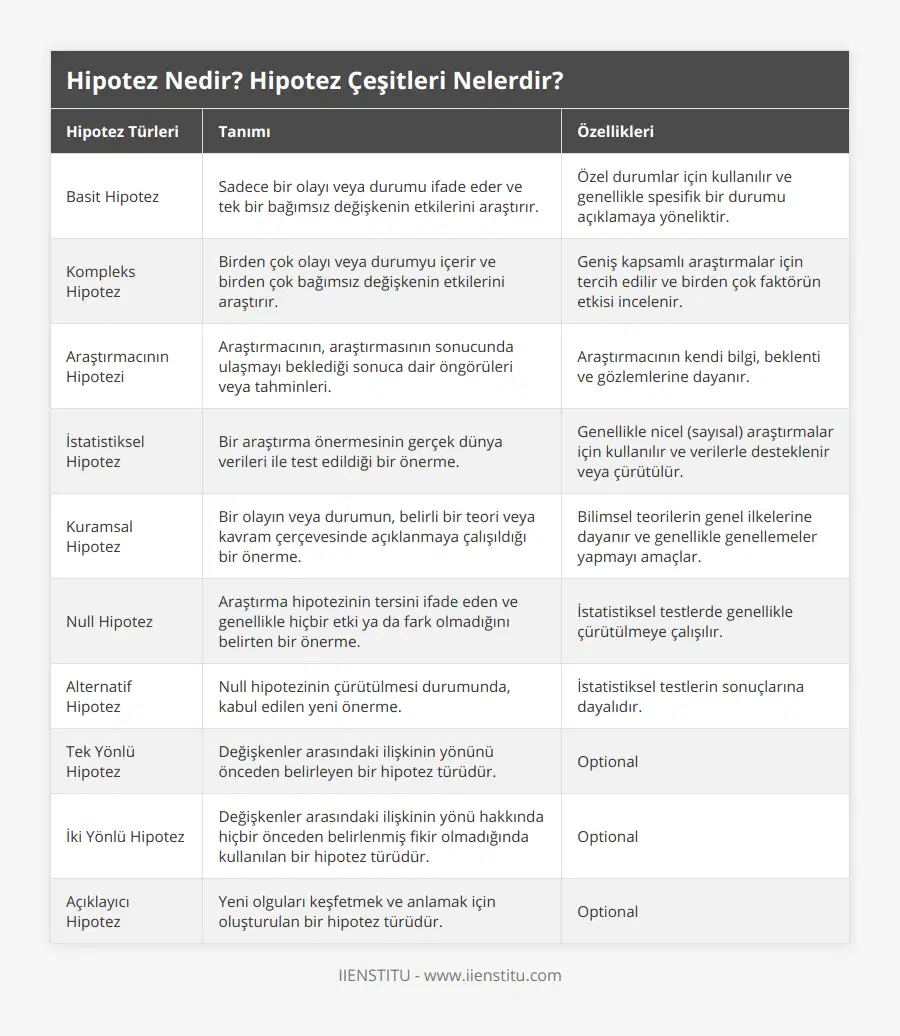 Basit Hipotez, Sadece bir olayı veya durumu ifade eder ve tek bir bağımsız değişkenin etkilerini araştırır, Özel durumlar için kullanılır ve genellikle spesifik bir durumu açıklamaya yöneliktir, Kompleks Hipotez, Birden çok olayı veya durumyu içerir ve birden çok bağımsız değişkenin etkilerini araştırır, Geniş kapsamlı araştırmalar için tercih edilir ve birden çok faktörün etkisi incelenir, Araştırmacının Hipotezi, Araştırmacının, araştırmasının sonucunda ulaşmayı beklediği sonuca dair öngörüleri veya tahminleri, Araştırmacının kendi bilgi, beklenti ve gözlemlerine dayanır, İstatistiksel Hipotez, Bir araştırma önermesinin gerçek dünya verileri ile test edildiği bir önerme, Genellikle nicel (sayısal) araştırmalar için kullanılır ve verilerle desteklenir veya çürütülür, Kuramsal Hipotez, Bir olayın veya durumun, belirli bir teori veya kavram çerçevesinde açıklanmaya çalışıldığı bir önerme, Bilimsel teorilerin genel ilkelerine dayanır ve genellikle genellemeler yapmayı amaçlar, Null Hipotez, Araştırma hipotezinin tersini ifade eden ve genellikle hiçbir etki ya da fark olmadığını belirten bir önerme, İstatistiksel testlerde genellikle çürütülmeye çalışılır, Alternatif Hipotez, Null hipotezinin çürütülmesi durumunda, kabul edilen yeni önerme, İstatistiksel testlerin sonuçlarına dayalıdır, Tek Yönlü Hipotez, Değişkenler arasındaki ilişkinin yönünü önceden belirleyen bir hipotez türüdür, Optional, İki Yönlü Hipotez, Değişkenler arasındaki ilişkinin yönü hakkında hiçbir önceden belirlenmiş fikir olmadığında kullanılan bir hipotez türüdür, Optional, Açıklayıcı Hipotez, Yeni olguları keşfetmek ve anlamak için oluşturulan bir hipotez türüdür, Optional