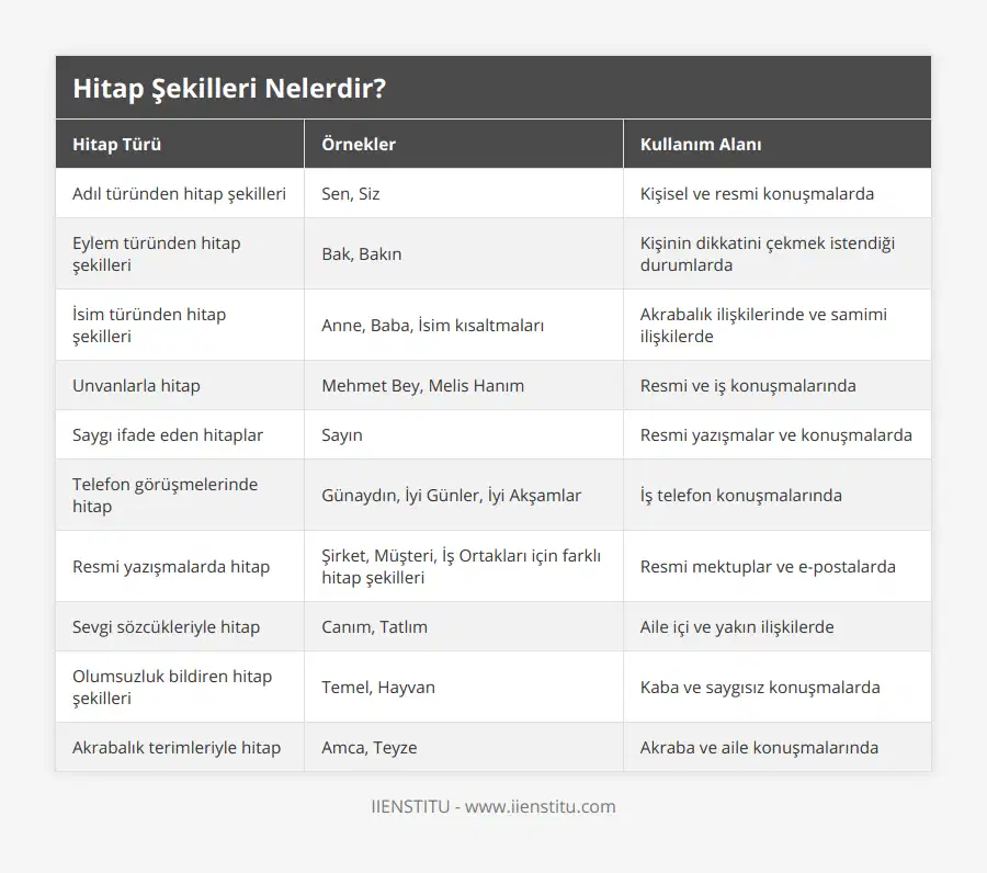 Adıl türünden hitap şekilleri, Sen, Siz, Kişisel ve resmi konuşmalarda, Eylem türünden hitap şekilleri, Bak, Bakın, Kişinin dikkatini çekmek istendiği durumlarda, İsim türünden hitap şekilleri, Anne, Baba, İsim kısaltmaları, Akrabalık ilişkilerinde ve samimi ilişkilerde, Unvanlarla hitap, Mehmet Bey, Melis Hanım, Resmi ve iş konuşmalarında, Saygı ifade eden hitaplar, Sayın, Resmi yazışmalar ve konuşmalarda, Telefon görüşmelerinde hitap, Günaydın, İyi Günler, İyi Akşamlar, İş telefon konuşmalarında, Resmi yazışmalarda hitap, Şirket, Müşteri, İş Ortakları için farklı hitap şekilleri, Resmi mektuplar ve e-postalarda, Sevgi sözcükleriyle hitap, Canım, Tatlım, Aile içi ve yakın ilişkilerde, Olumsuzluk bildiren hitap şekilleri, Temel, Hayvan, Kaba ve saygısız konuşmalarda, Akrabalık terimleriyle hitap, Amca, Teyze, Akraba ve aile konuşmalarında