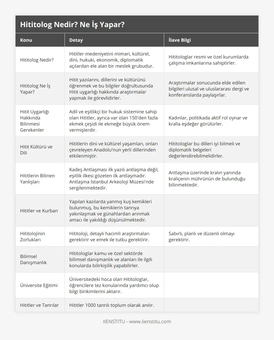 Hititolog Nedir?, Hititler medeniyetini mimari, kültürel, dini, hukuki, ekonomik, diplomatik açılardan ele alan bir meslek grubudur, Hititologlar resmi ve özel kurumlarda çalışma imkanlarına sahiptirler, Hititolog Ne İş Yapar?, Hitit yazılarını, dillerini ve kültürünü öğrenmek ve bu bilgiler doğrultusunda Hitit uygarlığı hakkında araştırmalar yapmak ile görevlidirler, Araştırmalar sonucunda elde edilen bilgileri ulusal ve uluslararası dergi ve konferanslarda paylaşırlar, Hitit Uygarlığı Hakkında Bilinmesi Gerekenler, Adil ve eşitlikçi bir hukuk sistemine sahip olan Hititler, ayrıca var olan 150'den fazla ekmek çeşidi ile ekmeğe büyük önem vermişlerdir, Kadınlar, politikada aktif rol oynar ve kralla eşdeğer görülürler, Hitit Kültürü ve Dili, Hititlerin dini ve kültürel yaşamları, onları çevreleyen Anadolu'nun yerli dillerinden etkilenmiştir, Hititologlar bu dilleri iyi bilmeli ve diplomatik belgeleri değerlendirebilmelidirler, Hititlerin Bilinen Yanlışları, Kadeş Antlaşması ilk yazılı antlaşma değil, eşitlik ilkesi gözeten ilk antlaşmadır Antlaşma İstanbul Arkeoloji Müzesi'nde sergilenmektedir, Antlaşma üzerinde kralın yanında kraliçenin mührünün de bulunduğu bilinmektedir, Hititler ve Kurban, Yapılan kazılarda yanmış kuş kemikleri bulunmuş, bu kemiklerin tanrıya yakınlaşmak ve günahlardan arınmak amacı ile yakıldığı düşünülmektedir, , Hititolojinin Zorlukları, Hititoloji, detaylı hacimli araştırmaları gerektirir ve emek ile tutku gerektirir, Sabırlı, planlı ve düzenli olmayı gerektirir, Bilimsel Danışmanlık, Hititologlar kamu ve özel sektörde bilimsel danışmanlık ve alanları ile ilgili konularda bilirkişilik yapabilirler, , Üniversite Eğitimi, Üniversitedeki hoca olan Hititologlar, öğrencilere tez konularında yardımcı olup bilgi birikimlerini aktarır, , Hititler ve Tanrılar, Hititler 1000 tanrılı toplum olarak anılır,