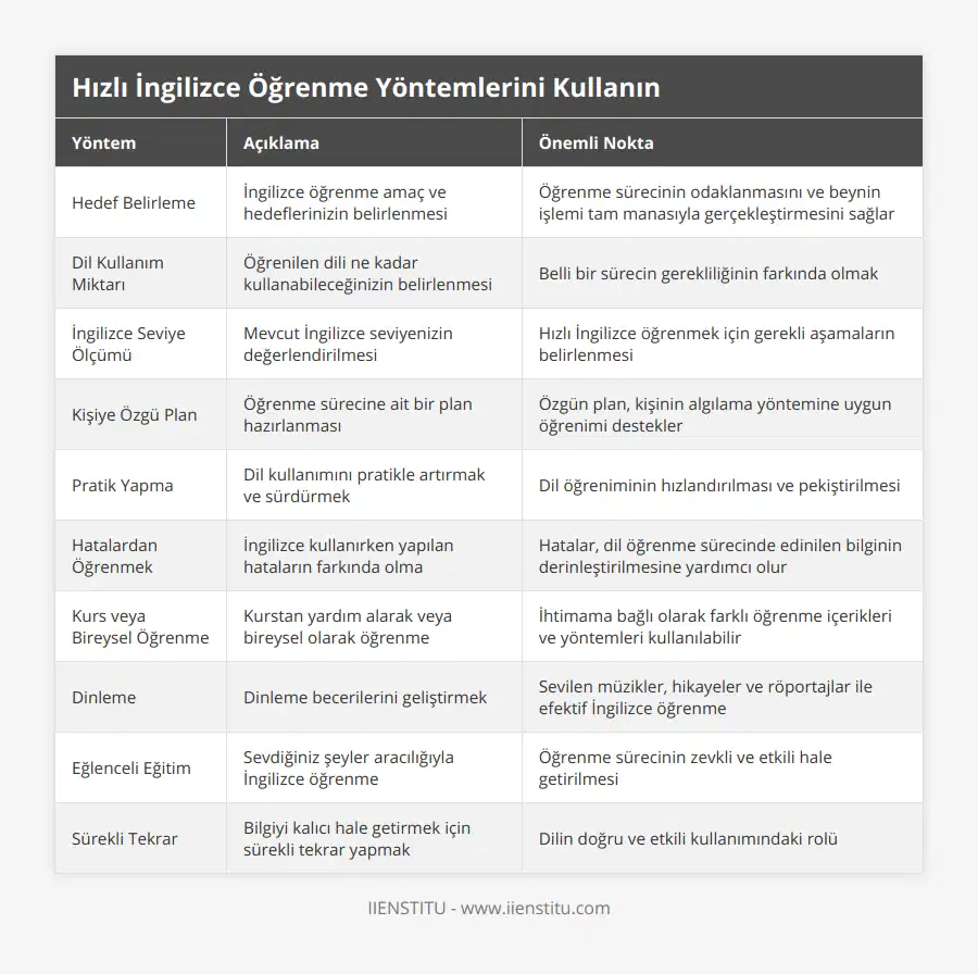 Hedef Belirleme, İngilizce öğrenme amaç ve hedeflerinizin belirlenmesi, Öğrenme sürecinin odaklanmasını ve beynin işlemi tam manasıyla gerçekleştirmesini sağlar, Dil Kullanım Miktarı, Öğrenilen dili ne kadar kullanabileceğinizin belirlenmesi, Belli bir sürecin gerekliliğinin farkında olmak, İngilizce Seviye Ölçümü, Mevcut İngilizce seviyenizin değerlendirilmesi, Hızlı İngilizce öğrenmek için gerekli aşamaların belirlenmesi, Kişiye Özgü Plan, Öğrenme sürecine ait bir plan hazırlanması, Özgün plan, kişinin algılama yöntemine uygun öğrenimi destekler, Pratik Yapma, Dil kullanımını pratikle artırmak ve sürdürmek, Dil öğreniminin hızlandırılması ve pekiştirilmesi, Hatalardan Öğrenmek, İngilizce kullanırken yapılan hataların farkında olma, Hatalar, dil öğrenme sürecinde edinilen bilginin derinleştirilmesine yardımcı olur, Kurs veya Bireysel Öğrenme, Kurstan yardım alarak veya bireysel olarak öğrenme, İhtimama bağlı olarak farklı öğrenme içerikleri ve yöntemleri kullanılabilir, Dinleme, Dinleme becerilerini geliştirmek, Sevilen müzikler, hikayeler ve röportajlar ile efektif İngilizce öğrenme, Eğlenceli Eğitim, Sevdiğiniz şeyler aracılığıyla İngilizce öğrenme, Öğrenme sürecinin zevkli ve etkili hale getirilmesi, Sürekli Tekrar, Bilgiyi kalıcı hale getirmek için sürekli tekrar yapmak, Dilin doğru ve etkili kullanımındaki rolü