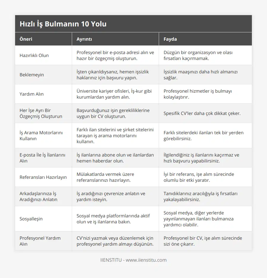Hazırlıklı Olun, Profesyonel bir e-posta adresi alın ve hazır bir özgeçmiş oluşturun, Düzgün bir organizasyon ve olası fırsatları kaçırmamak, Beklemeyin, İşten çıkarıldıysanız, hemen işsizlik haklarınız için başvuru yapın, İşsizlik maaşınızı daha hızlı almanızı sağlar, Yardım Alın, Üniversite kariyer ofisleri, İş-kur gibi kurumlardan yardım alın, Profesyonel hizmetler iş bulmayı kolaylaştırır, Her İşe Ayrı Bir Özgeçmiş Oluşturun, Başvurduğunuz işin gerekliliklerine uygun bir CV oluşturun, Spesifik CV'ler daha çok dikkat çeker, İş Arama Motorlarını Kullanın, Farklı ilan sitelerini ve şirket sitelerini tarayan iş arama motorlarını kullanın, Farklı sitelerdeki ilanları tek bir yerden görebilirsiniz, E-posta İle İş İlanlarını Alın, İş ilanlarına abone olun ve ilanlardan hemen haberdar olun, İlgilendiğiniz iş ilanlarını kaçırmaz ve hızlı başvuru yapabilirsiniz, Referansları Hazırlayın, Mülakatlarda vermek üzere referanslarınızı hazırlayın, İyi bir referans, işe alım sürecinde olumlu bir etki yaratır, Arkadaşlarınıza İş Aradığınızı Anlatın, İş aradığınızı çevrenize anlatın ve yardım isteyin, Tanıdıklarınız aracılığıyla iş fırsatları yakalayabilirsiniz, Sosyalleşin, Sosyal medya platformlarında aktif olun ve iş ilanlarına bakın, Sosyal medya, diğer yerlerde yayınlanmayan ilanları bulmanıza yardımcı olabilir, Profesyonel Yardım Alın, CV'nizi yazmak veya düzenlemek için profesyonel yardım almayı düşünün, Profesyonel bir CV, işe alım sürecinde sizi öne çıkarır
