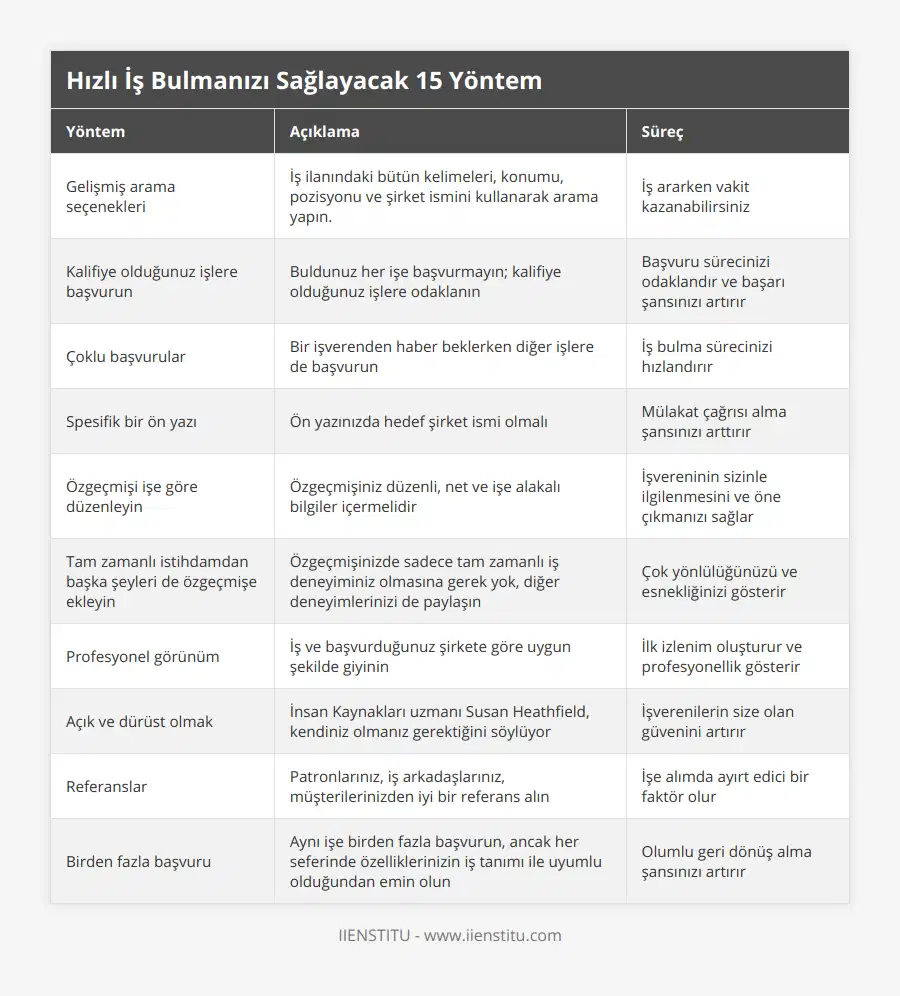 Gelişmiş arama seçenekleri, İş ilanındaki bütün kelimeleri, konumu, pozisyonu ve şirket ismini kullanarak arama yapın, İş ararken vakit kazanabilirsiniz, Kalifiye olduğunuz işlere başvurun, Buldunuz her işe başvurmayın; kalifiye olduğunuz işlere odaklanın, Başvuru sürecinizi odaklandır ve başarı şansınızı artırır, Çoklu başvurular, Bir işverenden haber beklerken diğer işlere de başvurun, İş bulma sürecinizi hızlandırır, Spesifik bir ön yazı, Ön yazınızda hedef şirket ismi olmalı, Mülakat çağrısı alma şansınızı arttırır, Özgeçmişi işe göre düzenleyin, Özgeçmişiniz düzenli, net ve işe alakalı bilgiler içermelidir, İşvereninin sizinle ilgilenmesini ve öne çıkmanızı sağlar, Tam zamanlı istihdamdan başka şeyleri de özgeçmişe ekleyin, Özgeçmişinizde sadece tam zamanlı iş deneyiminiz olmasına gerek yok, diğer deneyimlerinizi de paylaşın, Çok yönlülüğünüzü ve esnekliğinizi gösterir, Profesyonel görünüm, İş ve başvurduğunuz şirkete göre uygun şekilde giyinin, İlk izlenim oluşturur ve profesyonellik gösterir, Açık ve dürüst olmak, İnsan Kaynakları uzmanı Susan Heathfield, kendiniz olmanız gerektiğini söylüyor, İşverenilerin size olan güvenini artırır, Referanslar, Patronlarınız, iş arkadaşlarınız, müşterilerinizden iyi bir referans alın, İşe alımda ayırt edici bir faktör olur, Birden fazla başvuru, Aynı işe birden fazla başvurun, ancak her seferinde özelliklerinizin iş tanımı ile uyumlu olduğundan emin olun, Olumlu geri dönüş alma şansınızı artırır