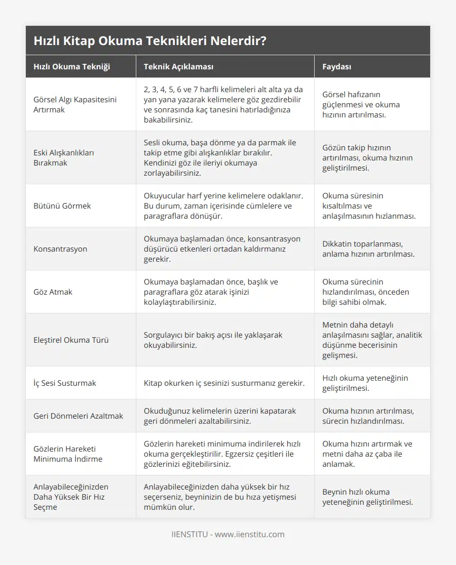 Görsel Algı Kapasitesini Artırmak, 2, 3, 4, 5, 6 ve 7 harfli kelimeleri alt alta ya da yan yana yazarak kelimelere göz gezdirebilir ve sonrasında kaç tanesini hatırladığınıza bakabilirsiniz, Görsel hafızanın güçlenmesi ve okuma hızının artırılması, Eski Alışkanlıkları Bırakmak, Sesli okuma, başa dönme ya da parmak ile takip etme gibi alışkanlıklar bırakılır Kendinizi göz ile ileriyi okumaya zorlayabilirsiniz, Gözün takip hızının artırılması, okuma hızının geliştirilmesi, Bütünü Görmek, Okuyucular harf yerine kelimelere odaklanır Bu durum, zaman içerisinde cümlelere ve paragraflara dönüşür, Okuma süresinin kısaltılması ve anlaşılmasının hızlanması, Konsantrasyon, Okumaya başlamadan önce, konsantrasyon düşürücü etkenleri ortadan kaldırmanız gerekir, Dikkatin toparlanması, anlama hızının artırılması, Göz Atmak, Okumaya başlamadan önce, başlık ve paragraflara göz atarak işinizi kolaylaştırabilirsiniz, Okuma sürecinin hızlandırılması, önceden bilgi sahibi olmak, Eleştirel Okuma Türü, Sorgulayıcı bir bakış açısı ile yaklaşarak okuyabilirsiniz, Metnin daha detaylı anlaşılmasını sağlar, analitik düşünme becerisinin gelişmesi, İç Sesi Susturmak, Kitap okurken iç sesinizi susturmanız gerekir, Hızlı okuma yeteneğinin geliştirilmesi, Geri Dönmeleri Azaltmak, Okuduğunuz kelimelerin üzerini kapatarak geri dönmeleri azaltabilirsiniz, Okuma hızının artırılması, sürecin hızlandırılması, Gözlerin Hareketi Minimuma İndirme, Gözlerin hareketi minimuma indirilerek hızlı okuma gerçekleştirilir Egzersiz çeşitleri ile gözlerinizi eğitebilirsiniz, Okuma hızını artırmak ve metni daha az çaba ile anlamak, Anlayabileceğinizden Daha Yüksek Bir Hız Seçme, Anlayabileceğinizden daha yüksek bir hız seçerseniz, beyninizin de bu hıza yetişmesi mümkün olur, Beynin hızlı okuma yeteneğinin geliştirilmesi