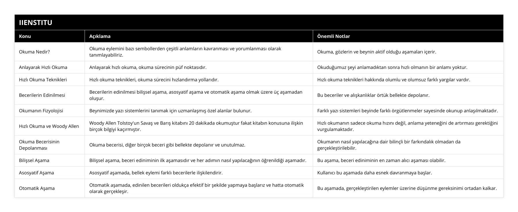 Okuma Nedir?, Okuma eylemini bazı sembollerden çeşitli anlamların kavranması ve yorumlanması olarak tanımlayabiliriz, Okuma, gözlerin ve beynin aktif olduğu aşamaları içerir, Anlayarak Hızlı Okuma, Anlayarak hızlı okuma, okuma sürecinin püf noktasıdır, Okuduğumuz şeyi anlamadıktan sonra hızlı olmanın bir anlamı yoktur, Hızlı Okuma Teknikleri, Hızlı okuma teknikleri, okuma sürecini hızlandırma yollarıdır, Hızlı okuma teknikleri hakkında olumlu ve olumsuz farklı yargılar vardır, Becerilerin Edinilmesi, Becerilerin edinilmesi bilişsel aşama, asosyatif aşama ve otomatik aşama olmak üzere üç aşamadan oluşur, Bu beceriler ve alışkanlıklar örtük bellekte depolanır, Okumanın Fizyolojisi, Beynimizde yazı sistemlerini tanımak için uzmanlaşmış özel alanlar bulunur, Farklı yazı sistemleri beyinde farklı örgütlenmeler sayesinde okunup anlaşılmaktadır, Hızlı Okuma ve Woody Allen, Woody Allen Tolstoy'un Savaş ve Barış kitabını 20 dakikada okumuştur fakat kitabın konusuna ilişkin birçok bilgiyi kaçırmıştır, Hızlı okumanın sadece okuma hızını değil, anlama yeteneğini de artırması gerektiğini vurgulamaktadır, Okuma Becerisinin Depolanması, Okuma becerisi, diğer birçok beceri gibi bellekte depolanır ve unutulmaz, Okumanın nasıl yapılacağına dair bilinçli bir farkındalık olmadan da gerçekleştirilebilir, Bilişsel Aşama, Bilişsel aşama, beceri ediniminin ilk aşamasıdır ve her adımın nasıl yapılacağının öğrenildiği aşamadır, Bu aşama, beceri ediniminin en zaman alıcı aşaması olabilir, Asosyatif Aşama, Asosyatif aşamada, bellek eylemi farklı becerilerle ilişkilendirir, Kullanıcı bu aşamada daha esnek davranmaya başlar, Otomatik Aşama, Otomatik aşamada, edinilen becerileri oldukça efektif bir şekilde yapmaya başlarız ve hatta otomatik olarak gerçekleşir, Bu aşamada, gerçekleştirilen eylemler üzerine düşünme gereksinimi ortadan kalkar