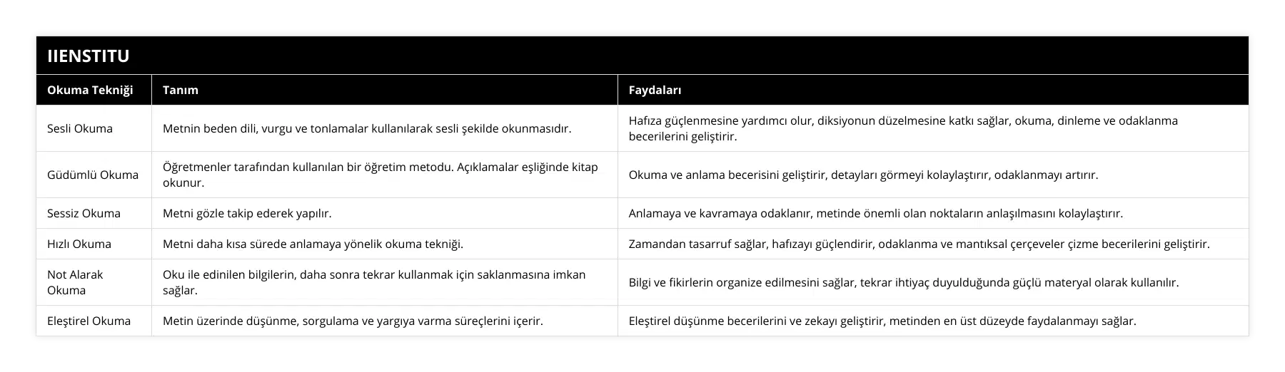 Sesli Okuma, Metnin beden dili, vurgu ve tonlamalar kullanılarak sesli şekilde okunmasıdır, Hafıza güçlenmesine yardımcı olur, diksiyonun düzelmesine katkı sağlar, okuma, dinleme ve odaklanma becerilerini geliştirir, Güdümlü Okuma, Öğretmenler tarafından kullanılan bir öğretim metodu Açıklamalar eşliğinde kitap okunur, Okuma ve anlama becerisini geliştirir, detayları görmeyi kolaylaştırır, odaklanmayı artırır, Sessiz Okuma, Metni gözle takip ederek yapılır, Anlamaya ve kavramaya odaklanır, metinde önemli olan noktaların anlaşılmasını kolaylaştırır, Hızlı Okuma, Metni daha kısa sürede anlamaya yönelik okuma tekniği, Zamandan tasarruf sağlar, hafızayı güçlendirir, odaklanma ve mantıksal çerçeveler çizme becerilerini geliştirir, Not Alarak Okuma, Oku ile edinilen bilgilerin, daha sonra tekrar kullanmak için saklanmasına imkan sağlar, Bilgi ve fikirlerin organize edilmesini sağlar, tekrar ihtiyaç duyulduğunda güçlü materyal olarak kullanılır, Eleştirel Okuma, Metin üzerinde düşünme, sorgulama ve yargıya varma süreçlerini içerir, Eleştirel düşünme becerilerini ve zekayı geliştirir, metinden en üst düzeyde faydalanmayı sağlar