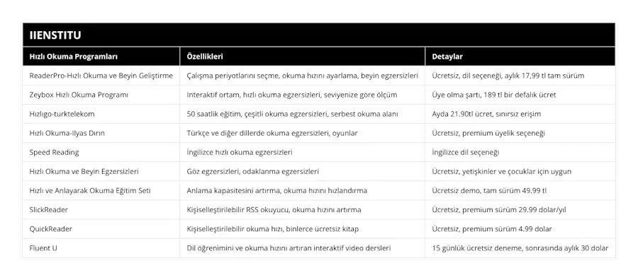 ReaderPro-Hızlı Okuma ve Beyin Geliştirme , Çalışma periyotlarını seçme, okuma hızını ayarlama, beyin egzersizleri, Ücretsiz, dil seçeneği, aylık 17,99 tl tam sürüm, Zeybox Hızlı Okuma Programı, Interaktif ortam, hızlı okuma egzersizleri, seviyenize göre ölçüm , Üye olma şartı, 189 tl bir defalık ücret, Hızlıgo-turktelekom , 50 saatlik eğitim, çeşitli okuma egzersizleri, serbest okuma alanı, Ayda 2190tl ücret, sınırsız erişim, Hızlı Okuma-Ilyas Dırın , Türkçe ve diğer dillerde okuma egzersizleri, oyunlar, Ücretsiz, premium üyelik seçeneği , Speed Reading, İngilizce hızlı okuma egzersizleri, İngilizce dil seçeneği, Hızlı Okuma ve Beyin Egzersizleri, Göz egzersizleri, odaklanma egzersizleri, Ücretsiz, yetişkinler ve çocuklar için uygun, Hızlı ve Anlayarak Okuma Eğitim Seti, Anlama kapasitesini artırma, okuma hızını hızlandırma, Ücretsiz demo, tam sürüm 4999 tl, SlickReader, Kişiselleştirilebilir RSS okuyucu, okuma hızını artırma, Ücretsiz, premium sürüm 2999 dolar/yıl, QuickReader, Kişiselleştirilebilir okuma hızı, binlerce ücretsiz kitap, Ücretsiz, premium sürüm 499 dolar, Fluent U, Dil öğrenimini ve okuma hızını artıran interaktif video dersleri , 15 günlük ücretsiz deneme, sonrasında aylık 30 dolar