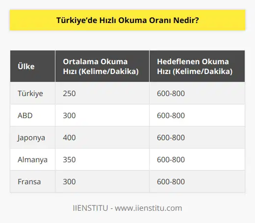 Yetişkinin dakikada okumasını hedeflediğimiz kelime sayısı 600 ile 800 arasında. Türkiye’nin ortalaması şu anda dakikada 250 kelime.