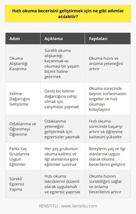 Hızlı Okuma Becerisi Geliştirme Adımları  Hacer Doğaner Keklikin sunduğu   , bireylerin okuma hızını ve anlama yeteneklerini artırmaya yönelik çalışmalar sunmaktadır. Bu bağlamda, hızlı okuma becerisini geliştirmek için atılması gereken adımlar şunlardır:  1. Okuma Alışkanlığı Kazanma: Eğitim sürecinde bireylerin sürekli okuma alışkanlığı kazanması hedeflenir. Bunu başarabilmek için, öncelikle bireylerin okuma sürelerini artırmaya yönelik harekete geçmeleri ve okumayı bir yaşam biçimi haline getirmeleri gerekmektedir.  2. Kelime Dağarcığını Geliştirme: İyi bir okuyucu olabilmek için geniş bir kelime dağarcığına sahip olmak önemlidir. Okuma süreçlerinde anlamını bilmediği kelimelerle karşılaşan bireylerin beyinlerinin zorlanması, hızlı okuma becerisini geriletir. Bu nedenle kelime dağarcığının geliştirilmesine özen gösterilmelidir.  3. Odaklanma ve Öğrenmeyi Öğrenme: Odaklanma yeteneği, hızlı okuma ile doğrudan ilişkili olduğu için bu yeteneğin geliştirilmesine önem verilmelidir. Eğer bireyler hızlı okuma süreçlerinde mi başarılı olabiliyorlarsa, yaptıkları egzersizler odaklanmayı da geliştirmiş demektir.  4. Farklı Yaş Gruplarına Uygun Eğitimler: Okuma becerilerini geliştirmeye yönelik çalışmalar, her yaş grubuna uygun olarak sunulmalıdır. Çünkü her yaş grubunun okuma kalitesi ve ilgi alanları farklıdır. Bu nedenle, , kitap okuma alışkanlığı kazandırmayı hedeflerken, yaş grubu faktörünü de göz önünde bulundurmalıdır.  5. Sürekli Egzersiz Yapma: Hızlı okuma becerisini geliştiren bireyler için sürekli egzersiz yapma önemlidir.  kapsamında sunulan teknikleri düzenli olarak uygulamak, okuma hızının sürdürülebilirliğini sağlamaktadır.  Sonuç olarak, hızlı okuma becerisini geliştirmek için okuma alışkanlığı kazanma, kelime dağarcığını geliştirme, odaklanma ve öğrenmeyi öğrenme, farklı yaş gruplarını dikkate alma ve sürekli egzersiz yapma adımları atılmalıdır. Bu adımları uygulayarak bireyler, okuma hızını ve anlama becerilerini artırabilmekte ve hem sınavlarda hem de hayatta başarılı olabilmektedir.