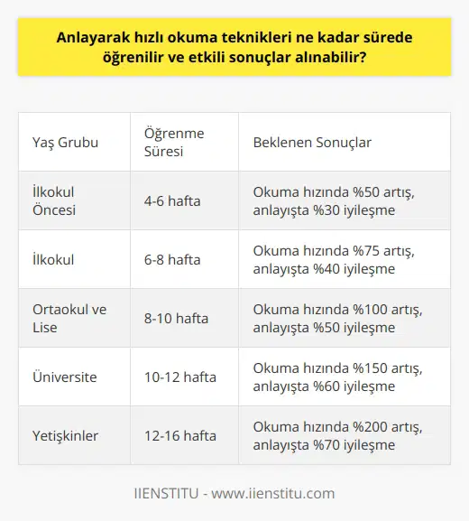 Anlayarak nin Öğrenimi ve Etkinliği eğitiminin süresi ve etkili sonuçlar almanın ne kadar mümkün olduğu konusu, eğitim alan bireylerin öğrenme hızları ve okuma alışkanlıklarına bağlı olarak değişkenlik göstermektedir. Hacer Doğaner Keklik öncülüğünde yürütülen anlayarak eğitimi, ilkokul öncesi dönemden başlayarak üst yaş sınırlaması olmaksızın herkese hitap etmektedir. İyi bir okuyucu olmak için bireylerin bu teknikleri öğrenme sürecini hızlandırmaları ve okuma alışkanlığı kazanmaları gerekmektedir. Okuma Hızı ve Anlayış İlişkisi nin temel amacı, bireylerin mevcut okuma hızlarını ve anlayış düzeylerini artırmaktır. Türkiye’nin ortalama okuma hızı dakikada 250 kelime iken, hedeflenen hız 600 ila 800 kelime arasındadır. Bu hız, dünya ortalamasının üzerinde bir seviyedir. Anlayarak , bireylerin sınav başarısı ve hayatta da başarılı olmalarına katkı sağlayacak bir beceridir. Kelime Dağarcığı ve Okuma Hızı Anlayarak nin etkili bir şekilde öğrenilmesi ve uygulanabilmesi için bireylerin kelime dağarcığının gelişmiş olması önemlidir. Anlamını bilmediği kelimelerle karşılaştıklarında zorlanan beyin, okuma hızını düşürebilir. Bu nedenle, ye yönelik çalışmalar da eğitimiyle birlikte yürütülmelidir. nin Yabancı Dil Sınavlarında Etkisi Anlayarak eğitiminin yabancı dil sınavlarında etkili olup olmadığı, bireyin o dile hakimiyetine bağlıdır. Temelde Türkçe okumayı hızlandırmayı öğreten bu teknikler, bireyin yabancı dildeki okuma hızına ve anlayışına da katkı sağlayabilir. Ancak bu durum, o dildeki hakimiyet seviyesine göre değişiklik gösterebilir. Sonuç olarak, anlayarak nin öğrenilme süresi ve etkili sonuçlar alınması, bireyin öğrenme hızı, okuma alışkanlığı ve kelime dağarcığı gibi faktörlere bağlıdır. Bu teknikler sayesinde bireyler, sınavlarda ve hayatta başarılı olabilecekleri bir okuma hızı ve anlayış düzeyine ulaşabilirler.