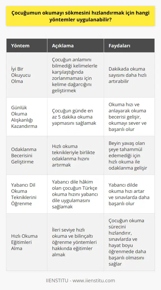 Çocuğumun Okumayı Sökmelerini Hızlandırmak İçin Uygulanabilecek Yöntemler  Hacer Doğaner Keklik, hızlı okuma teknikleri eğitimi eğitmeni olarak, ileri seviye hızlı okuma ve bilinçaltı öğrenme yöntemleri hakkında bilgi vererek çocukların okuma süreçlerini nasıl hızlandırabileceğimize ışık tutmaktadır. İlk olarak, temel matematik ve    eğitimlerine değinen Keklik, odaklanmayı ve öğrenmeyi öğreneceğimiz eğitimler üzerine de çalışmalar yürütmektedir.  İyi Bir Okuyucu Olma Önemi  Çocuğumuzun okuma sürecini hızlandırmak için öncelikle iyi bir okuyucu olmasını sağlamalıyız. Anlamını bilmediğimiz kelimelerle karşılaştığımızda beyin zorlanmakta ve bu nedenle kelime dağarcığı önemlidir. İyi bir okuyucu olan öğrenci, dakikada okuma sayısını çok daha hızlı geliştirebilir.  Günlük Okuma Alışkanlığı Kazandırma  Bireyin süreç içinde okuma alışkanlığı kazanması da önemlidir. Günde sadece 5 dakika ile bile başlaması, ileride okuma hızlarının ve anlayarak okuma becerisinin gelişimine katkı sağlayacaktır. Temel amacımız, çocuğumuzun okumayı sevmesi ve bu sayede sınavlarda ve hayatta başarılı olmasıdır.  Odaklanma ve Hızlı Okuma İlişkisi  Hızlı okumayı başaran bireylerin odaklanma becerileri de gelişecektir. Çünkü yavaş olan şeye beyin tahammül edemediği için hızlı okuma ile odaklanma hızı da birlikte gelişmektedir. Bu nedenle, hızlı okuma teknikleri, çocuğumuzun odaklanma becerisini de geliştirmede etkilidir.  Yabancı Dil Okuma Teknikleri  Keklik, anlayarak hızlı okumanın yabancı dil sınavlarında etkili olduğunu belirtmektedir. Eğer öğrenci, yabancı dile hakimse, Türkçe okumayı hızlandırmayı öğrenen aynı hızda okuma becerisini yabancı dile de uygulayabilir. Bu sayede, yabancı dilde okuma hızları da artacaktır.  Sonuç olarak, çocuğumuzun okumaya yönlendirme sürecini hızlandırmak için, iyi bir okuyucu olmalarını sağlamalı ve gerekli eğitimleri alarak hızlı okuma tekniklerini öğrenmelerini desteklemeliyiz. Bu sayede, çocuklarımız sınavlar ve hayat boyu öğrenme süreçlerinde daha başarılı olacaklar ve daha geniş bir kelime dağarcığına sahip olacaklardır.