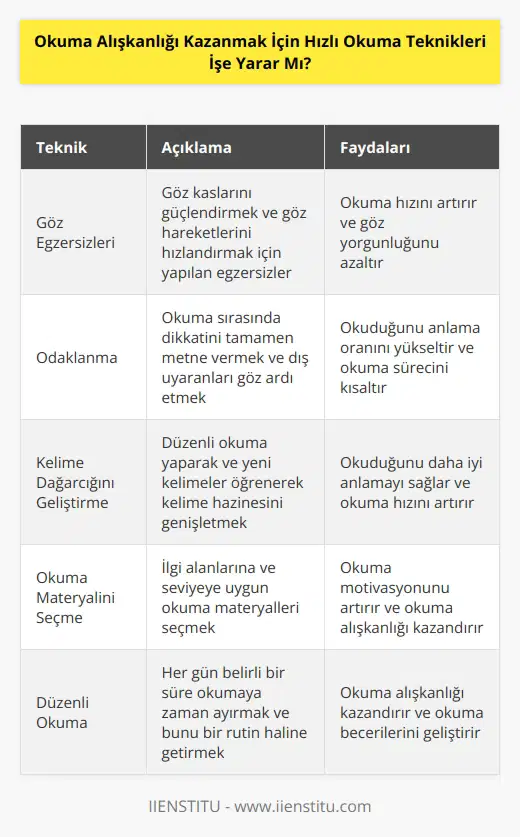 Bireyin süreç içerisinde okuma alışkanlığı da kazanması gerekiyor. Anlayarak hızlı okuma sürecini hızlandırabilmek için iyi bir okuyucu olmaya ihtiyaç var. Anlamını bilmediğimiz kelimelerde karşılaştığımızda beyin zorlanıyor. Bu yüzden kelime dağarcığımızın gelişmiş olması önemli.