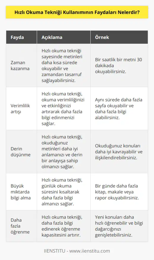 1. Zaman kazanma: Hızlı okuma tekniği kullanılarak, daha hızlı okuma hızına ulaşılması, okunacak metinleri daha hızlı okuma şansını sağlar ve zaman tasarrufu sağlar. 2. Verimlilik artışı: Hızlı okuma tekniği kullanımı, bireylerin okuma verimliliğini ve etkinliğini artırır. 3. Derin düşünme: Hızlı okuma tekniği kullanımı, kişilerin derin bir anlayışa sahip olmasını ve daha iyi anlamalarını sağlar. 4. Büyük miktarda bilgi alma: Hızlı okuma tekniği kullanımı, kişilerin daha fazla bilgi almalarını sağlayarak, günlük okuma süresini kısaltır. 5. Daha fazla öğrenme: Hızlı okuma tekniği kullanımı, kişilerin daha fazla bilgi edinmesini ve öğrenmesini sağlar. 6. Daha fazla konuya dalma: Hızlı okuma tekniği kullanımı, kişilerin daha fazla konuya dalmalarını ve daha fazla bilgi almalarını sağlar. 7. Daha iyi anlaşma: Hızlı okuma tekniği kullanımı, okunan metinleri daha hızlı anlamasını ve daha iyi anlaşmasını sağlar.