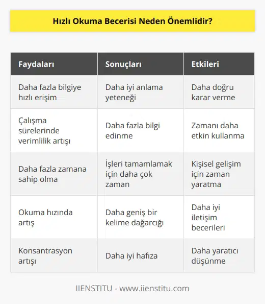 Hızlı okuma becerisi önemlidir çünkü kişinin, daha fazla bilgiye, daha çabuk erişmesini, daha iyi anlama ve daha fazla doğru karar verme yeteneğini kazanmasını sağlar. Hızlı okuma becerisi, kişinin çalışma sürelerinde daha verimli olmasını ve daha çok bilgi edinmesini sağlar. Ayrıca, hızlı okuma becerisi sayesinde, kişi daha çok zamana sahip olur ve daha çok zamanını işleri tamamlamak için kullanabilir.