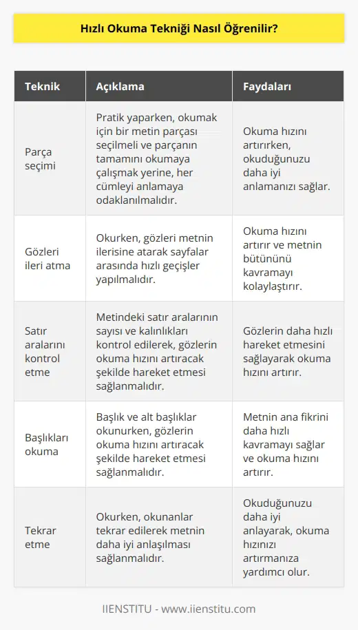 Hızlı okuma tekniği öğrenmek, çok fazla pratik ve uygulama gerektirir. Pratik yaparken, bir parça metin seçmelisiniz ve bunu okumaya başlayın. İlk başta, bütün metni okumaya çalışmayın. Okuduğunuz her cümleyi anlamaya çalışın ve parçanın ana fikrini anlamaya çalışın. Metin okurken, gözlerinizi ileri atın ve sayfalar arasında hızlı geçiş yapın. Satır aralarının sayısını ve kalınlıklarını kontrol edin. Ayrıca, başlık ve alt başlıkları okurken, gözlerinizin okuma hızınızı artırmasını sağlayacak şekilde hareket etmesini sağlayın. Son olarak, okurken gözlerinizi kontrol edin ve okuduğunuzu tekrar edin. Böylece metni anlayarak okuma hızınızı arttırabilirsiniz.