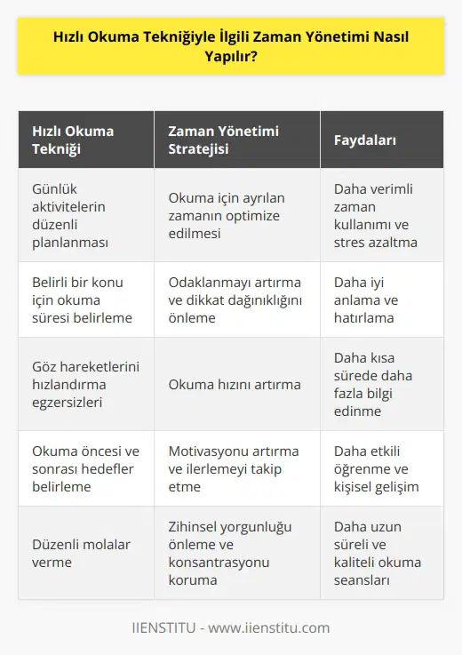 Hızlı okuma tekniğiyle ilgili zaman yönetimi, okuyucunun süreci optimizasyonuna odaklanmak amacıyla alınacak önlemleri kapsar. Öncelikle, okuyucunun günlük yaşamındaki diğer aktivitelerin zamanının düzenli bir şekilde planlanması önemlidir. Ayrıca, belirli bir konu hakkında okuma süresi belirlenmeli ve bunun için zaman ayırılmalıdır. Son olarak, okuma süresinde okuyucu, göz hızını artırmak ve bilgiyi daha hızlı öğrenmek için daha fazla göz hareketinin kullanılmasını öğrenmelidir.