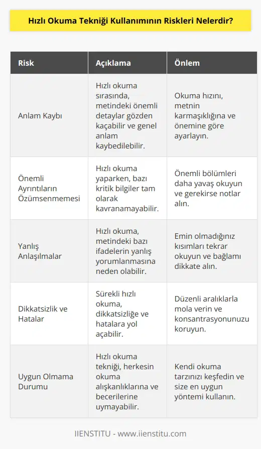 -Hızlı okuma tekniğinin kullanımının riskleri, okuma anlamının önemli ölçüde kaybedilmesi, önemli ayrıntıların özümsenememesi ve yanlış anlaşılmaların oluşmasıdır. Hızlı okuma tekniği herkes için uygun olmayabilir ve sık sık okuma konusunda dikkatsizlik ve hatalar yapma riski vardır. Bu teknik, okuduğunuz verileri çözmek için yeterli zamanınız olmayabilir, bu da anlamınızın kaybedilmesine ve yanlış anlaşılmaların oluşmasına neden olabilir.