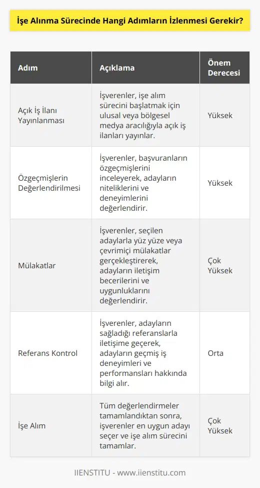 1. Açık İş İlanı Yayınlanması: İş arayanların işe alım sürecini haberdar olmaları için ulusal veya bölgesel medya aracılığıyla açık iş ilanı yayınlanır.  2. Özgeçmişlerin Değerlendirilmesi: İşe alım sürecinde, işverenler özgeçmişleri okuyarak başvuranların uygunluklarını değerlendirir.  3. Mülakatlar: İşverenler başvuranlarla mülakatlar yaparak, onlar hakkında daha detaylı bilgi edinir.  4. Referans Kontrol: İşverenler özgeçmişlerdeki referansları arayarak başvurana ait tüm bilgileri kontrol ederler.  5. Sağlık Kontrolü: İşverenler, başvuranların sağlık durumları hakkında bilgi almak için gerekli sağlık kontrollerini yaparlar.  6. Psikolojik Test: İşverenler, başvuranların kişilik özelliklerini anlamak için psikolojik testler yapabilirler.  7. İşe Alım: İşverenler, başvuranların bilgi, beceri ve deneyime dayalı olarak işe alımlarını gerçekleştirirler.