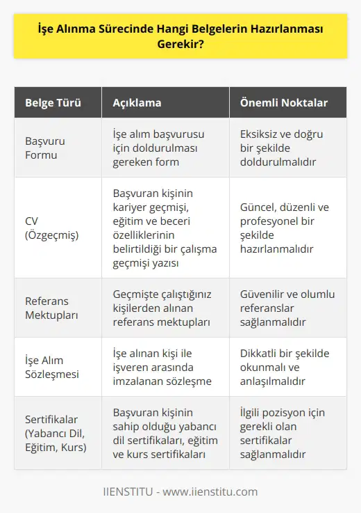 Belgeler genellikle işe alım süreci için farklı olsa da, genel olarak şu belgelerin hazırlanması gerekir: 1. Başvuru formu: İşe alım başvurusu için başvuru formunun doldurulması gerekir. 2. CV: İş başvurusunda belirtilen kişinin kariyer geçmişinin, eğitim ve beceri özelliklerinin belirtildiği bir çalışma geçmişi yazısı. 3. Referans mektupları: Geçmişte çalıştığınız kişilerden alınan referans mektupları. 4. Özgeçmiş: İşe alım başvurusunda belirtilen kişinin kişisel özelliklerinin, eğitim ve beceri özelliklerinin belirtildiği bir özgeçmiş. 5. İşe alım sözleşmesi: İşe alınan kişi ile işveren arasında imzalanan sözleşme. 6. Yabancı Dil Sertifikası: Yabancı dil eğitimini başarıyla tamamladığını kanıtlayan sertifikalar. 7. İşe Alım Testleri: İşe alım sürecinde kişinin yeteneklerinin ölçülmesi için yapılan testler. 8. Diğer Sertifikalar: İşe alım başvurusunda belirtilen kişinin almış olduğu eğitimler ve kurslarla ilgili sertifikalar.