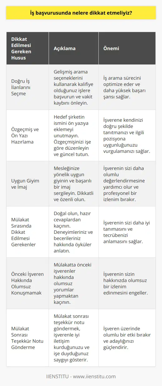 İyi Bir İş Başvurusu İçin Dikkat Edilmesi Gerekenler  Doğru İş İlanlarını Seçme  İyi bir iş başvurusu yapabilmek için öncelikle doğru iş ilanlarını tespit etmek esastır. Gelişmiş arama seçeneklerini kullanarak kalifiye olduğunuz işlere başvurun ve vakit kaybını önleyin. Aradığınız iş tipini belirlemek ve iyi bir    için zaman ayırın.  Özgeçmiş ve    Hazırlama  İş başvurusunda  ve özgeçmiş çok önemlidir. Hedef şirketin ismini ya eklemeyi unutmayın. Ayrıca, işe göre düzenlenmiş özgeçmişinizi olabildiğince düzenli ve işle alakalı hale getirin. Özgeçmişinizde tüm deneyimlerinizi paylaşmak yerine önemli ve güncel olanları belirtin.  Uygun Giyim ve İmaj  İş başvurularında dış görünüş de önemlidir. Mesleğinize yönelik uygun giyinin ve başarılı bir imaj sergileyin. İşverenin sizi daha olumlu değerlendirebilmesi için dikkatli ve özenli olun.  Mülakat Sırasında Dikkat Edilmesi Gerekenler  Mülakatta doğal olun ve hazır cevaplar, sahte gülüşler kullanmaktan kaçının. İşvereni yanlış yönlendirecek tavırlardan uzak durun. Mülakatta yaşadığınız deneyimler ve beceriler hakkında öyküler anlatarak işverene nasıl biri olduğunuzu gösterin. İşe alım yöneticisi sizin ne kadar tecrübeli olduğunuza dair bilgiler elde etmek isteyecektir.  Önceki İşveren Hakkında Olumsuz Konuşmamak  Mülakatta önceki işveren hakkında kötü şeyler söylemekten kesinlikle kaçının. Eski patronlar hakkında olumsuz yorumlar yapan adayların, işe alındığında şirket hakkında da benzer şekilde konuşabileceği düşünülür.  Mülakat Sonrası Teşekkür Notu Gönderme  İş başvurularında mülakat sonrası teşekkür notu göndermek işveren üzerinde olumlu bir etki bırakır. Bu sayede adayın, işverenle iyi iletişim kurduğu ve işe duyduğu saygıyı gösterdiği anlaşılır.  Özetle, iş başvurularında dikkat etmemiz gerekenler arasında doğru iş ilanını seçme, özgeçmişi ve yı başarılı hazırlama, uygun giyim ve imaj, mülakatta doğru düşünceleri paylaşma ve mülakat sonrası teşekkür notu gönderme önem taşır. Bu noktalarda başarılı olmak, iş başvurusunda olumlu sonuçlar alabilmemize yardımcı olacaktır.