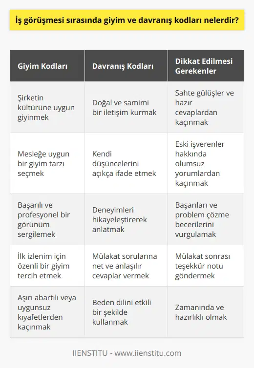 İş Görüşmesi Sırasında Giyim ve Davranış Kodları  İyi bir iş başvurusu yapmak ve iş görüşmesini başarılı bir şekilde geçirebilmek için dikkat etmemiz gereken giyim ve davranış kodları bulunmaktadır. İş görüşmesine gitmeden önce, başvurulan şirketin kültürüne ve işin gereksinimlerine uygun bir giyim tarzı seçmek önemlidir. Mesleğe uygun bir şekilde giyinmek ve başarılı bir insan gibi görünmek, ilk izlenim açısından önemlidir.  Ayrıca, iş görüşmesi sırasında dikkat etmemiz gereken davranış kodları bulunmaktadır. Mülakat sırasında karşımızdaki kişiyle doğal bir şekilde konuşmak, kendi düşüncelerimizi aktarmak ve hikaye anlatarak deneyimlerimizi paylaşmak başarılı bir iletişim için önemlidir. İşe alım yöneticisi ile olan iletişim tarzınız ve söylemleriniz, sizinle çalışmanın nasıl bir deneyim olacağına dair ipuçları verir. Bu nedenle, mülakatta sahte gülüşler, hazır cevaplar ve yanlış yönlendirecek söylemlerden kaçınmak yerinde olacaktır.  Mülakat sırasında sorulan sorulara cevap verirken, elde ettiğimiz başarıları ve problem çözme becerilerimizi gösterecek anlatımlar kullanmalıyız. Bu yaklaşım, işe alım yöneticisinin sizin tecrübeli olduğunuzu düşünmesine yardımcı olacaktır. Ayrıca, mülakat sırasında eski işverenler, yöneticiler ya da çalışma arkadaşları hakkında kötülemeler yapmaktan kaçınmalıyız çünkü bu durum sizinle çalışmanın zor olabileceğine işaret eder.  İş görüşmesi sonrası teşekkür notu göndermek de iyi bir adettir. Bu, sizin nezaketli, saygılı ve işe alım sürecine önem verdiğinizi gösterir. Bu sayede, potansiyel işvereniniz sizinle çalışma konusunda daha olumlu düşünebilir ve işe alımda size öncelik tanıyabilir.  Sonuç olarak, iş görüşmesi sırasında uygun giyim kodlarına ve davranış şekillerine dikkat etmek, başarılı bir mülakat süreci için önemlidir. Bu sayede, işverenlerin sizi sorunsuz ve eksiksiz olarak değerlendirmesini sağlayarak, arzu ettiğiniz işe kabul edilme şansınızı artırabilirsiniz.