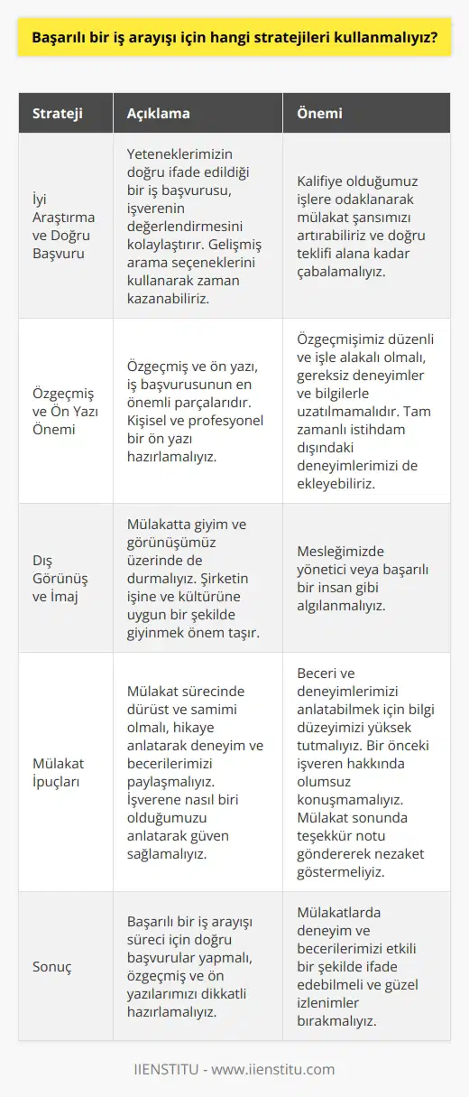 Başarılı İş Arayışı Stratejileri İyi Araştırma ve Doğru Başvuru Başarılı bir iş arayışı süreci için öncelikle iyi bir gereklidir. Yeteneklerimizin doğru ifade edildiği bir iş başvurusu, işverenin değerlendirmesini kolaylaştıracaktır. İş ilanlarında gelişmiş arama seçeneklerini kullanarak zaman kazanabilir ve kalifiye olduğumuz işlere odaklanarak mülakat şansımızı artırabiliriz. Diğer işlere başvurmayı ihmal etmemeli ve doğru teklifi alana kadar çabalamalıyız. Özgeçmiş ve Ön Yazı Önemi Özgeçmiş ve ön yazı, iş başvurusunun en önemli parçalarıdır. İşe alım yöneticisini etkilemek için kişisel ve bir ön yazı hazırlamalıyız. Özgeçmişimiz düzenli ve işle alakalı olmalı, gereksiz deneyimler ve bilgilerle uzatılmamalıdır. Tam zamanlı istihdam dışında diğer deneyimleri de özgeçmişimize ekleyerek zenginleştirebiliriz. Dış Görünüş ve İmaj Mülakatta giyim ve görünüşümüz üzerinde de durmalıyız. Şirketin işine ve kültürüne uygun bir şekilde giyinmek önem kazanmaktadır. Mesleğimizde yönetici veya başarılı bir insan gibi algılanmalıyız. Mülakat İpuçları Mülakat sürecinde dürüst ve samimi olmalı, hikaye anlatarak deneyim ve becerilerimizi paylaşmalıyız. İşverene nasıl biri olduğumuzu anlatarak güven sağlamalıyız. beceri ve deneyimlerimizi anlatabilmek için bilgi düzeyimizi yüksek tutmalıyız. Ayrıca, bir önceki işveren hakkında hiçbir zaman kötü bir şey söylememelisiniz. Mülakat sonunda bir teşekkür notu göndererek, nezaket göstermeliyiz. Sonuç olarak, başarılı bir iş arayışı süreci için doğru başvurular yapmalı, özgeçmiş ve ön yazılarımızı dikkatli hazırlamalı, mülakatlarda deneyim ve becerilerimizi etkili bir şekilde ifade edebilmeli ve güzel izlenimler bırakmalıyız.