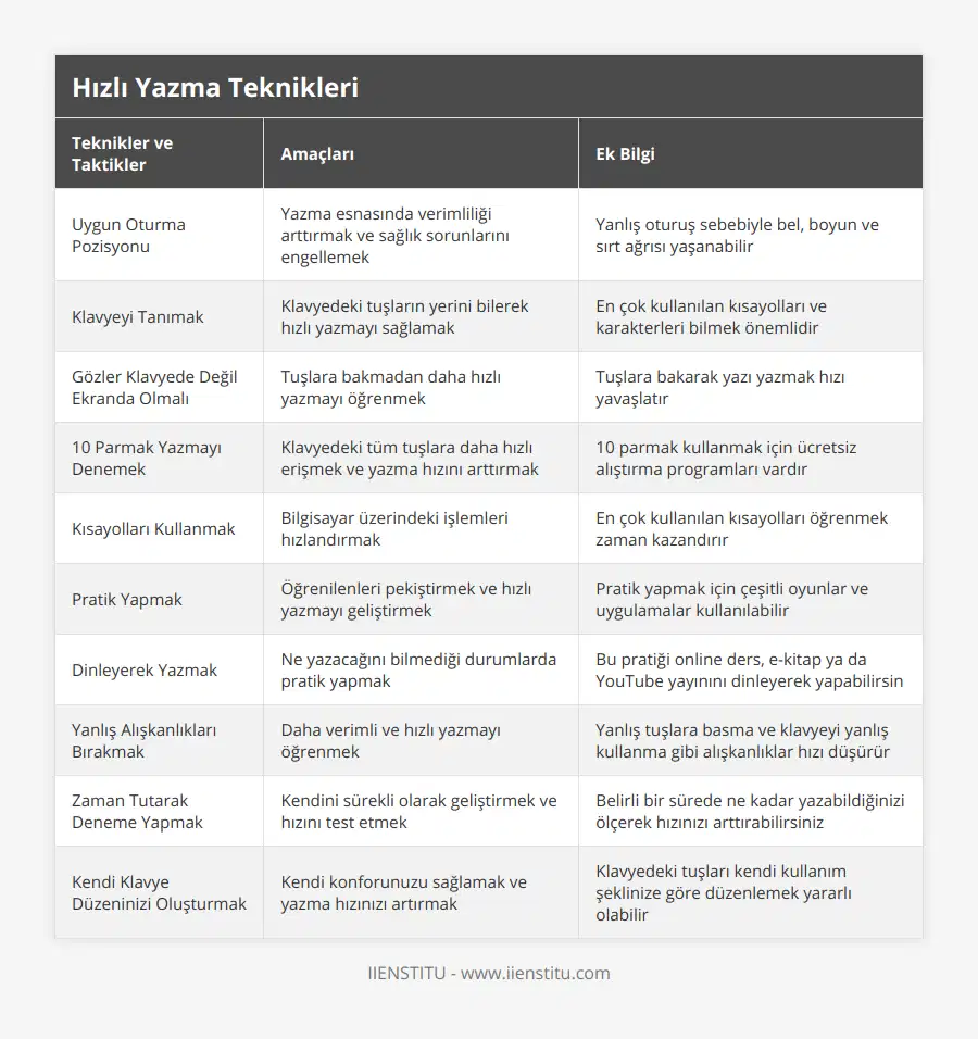 Uygun Oturma Pozisyonu, Yazma esnasında verimliliği arttırmak ve sağlık sorunlarını engellemek, Yanlış oturuş sebebiyle bel, boyun ve sırt ağrısı yaşanabilir, Klavyeyi Tanımak, Klavyedeki tuşların yerini bilerek hızlı yazmayı sağlamak, En çok kullanılan kısayolları ve karakterleri bilmek önemlidir, Gözler Klavyede Değil Ekranda Olmalı, Tuşlara bakmadan daha hızlı yazmayı öğrenmek, Tuşlara bakarak yazı yazmak hızı yavaşlatır, 10 Parmak Yazmayı Denemek, Klavyedeki tüm tuşlara daha hızlı erişmek ve yazma hızını arttırmak, 10 parmak kullanmak için ücretsiz alıştırma programları vardır, Kısayolları Kullanmak, Bilgisayar üzerindeki işlemleri hızlandırmak, En çok kullanılan kısayolları öğrenmek zaman kazandırır, Pratik Yapmak, Öğrenilenleri pekiştirmek ve hızlı yazmayı geliştirmek, Pratik yapmak için çeşitli oyunlar ve uygulamalar kullanılabilir, Dinleyerek Yazmak, Ne yazacağını bilmediği durumlarda pratik yapmak, Bu pratiği online ders, e-kitap ya da YouTube yayınını dinleyerek yapabilirsin, Yanlış Alışkanlıkları Bırakmak, Daha verimli ve hızlı yazmayı öğrenmek, Yanlış tuşlara basma ve klavyeyi yanlış kullanma gibi alışkanlıklar hızı düşürür, Zaman Tutarak Deneme Yapmak, Kendini sürekli olarak geliştirmek ve hızını test etmek, Belirli bir sürede ne kadar yazabildiğinizi ölçerek hızınızı arttırabilirsiniz, Kendi Klavye Düzeninizi Oluşturmak, Kendi  konforunuzu sağlamak ve yazma hızınızı artırmak, Klavyedeki tuşları kendi kullanım şeklinize göre düzenlemek yararlı olabilir