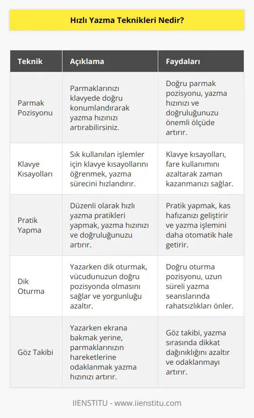 Hızlı yazma teknikleri, amaç değişse de klavyede hızlı yazmayı kolaylaştıracak adımlardır. Hayatı kolaylaştıran pratiklerden biridir. Hızlı yazmayı öğrenmek hem zamanı doğru kullanma konusunda fayda sağlar. Ayrıca işte de yapılacakları hızlandırır.