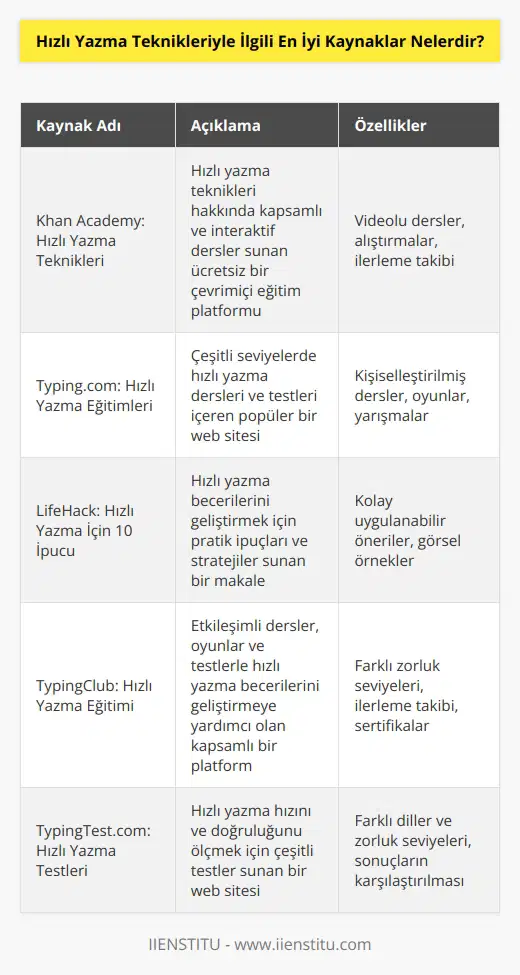 1. Khan Academy: Hızlı Yazma Teknikleri 2. Smashing Magazine: Hızlı Yazma Rehberi 3. Typing.com: Hızlı Yazma Eğitimleri 4. LifeHack: Hızlı Yazma İçin 10 İpucu 5. Wikihow: Hızlı Yazma Teknikleri 6. Coolsponge.com: Hızlı Yazma Kursu 7. Joy of Boredom: Hızlı Yazma Teknikleri 8. TypingClub: Hızlı Yazma Eğitimi 9. Lernu.net: Hızlı Yazma Teknikleri 10. TypingTest.com: Hızlı Yazma Testleri