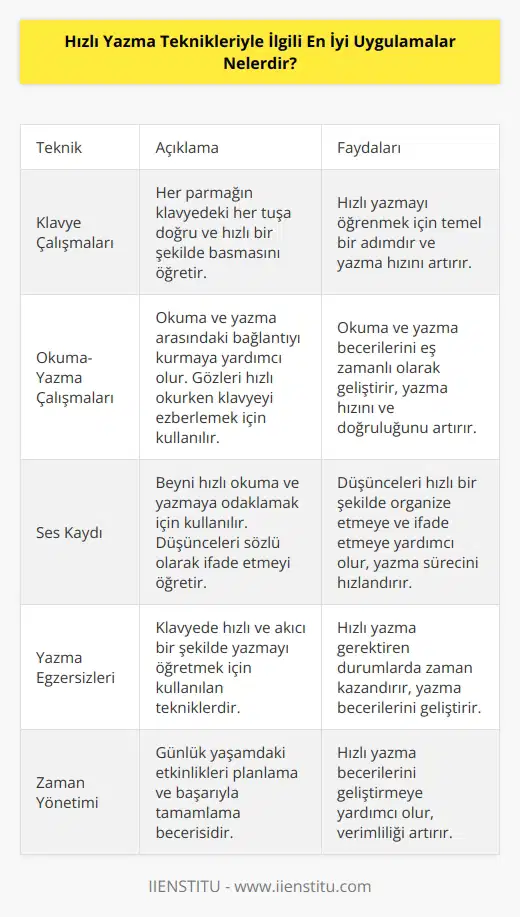 1. Klavye Çalışmaları: Pratik klavye çalışmaları, hızlı yazmayı öğrenmek için çok önemlidir. Bu teknikler, her parmak ile klavyenin her tuşuna, doğru şekilde ve hızlıca b ayı öğretir. 2. Okuma-Yazma Çalışmaları: Bu teknik, kelimeleri ve hızlı yazma arasındaki bağlantıyı kurmak için yardımcı olur. Bu teknik, gözlerinizi hızlı okurken klavyeyi ezberlemek için de kullanılır. 3. : Bu teknik, beyninizi hızlı okuma ve yazmaya odaklamak için kullanılır. , bir konu konuşurken, çok fazla düşünmeden sözel olarak düşüncelerinizi ifade etmeyi öğretir. 4. Yazma Egzersizleri: Yazma egzersizleri, klavyede hızlı ve akıcı bir şekilde yazmayı öğretmek için kullanılan tekniklerdir. Bu teknikler, hızlı yazma gerektiren çeşitli durumlarda zaman kazanmak için çok yararlıdır. 5. Zaman Yönetimi: Zaman yönetimi, günlük yaşamınızda etkinlikleri planlamanız ve bunları başarıyla tamamlamanız için gerekli olan bir beceridir. Zaman yönetimi, hızlı yazma becerilerinizi geliştirmenize yardımcı olacaktır.