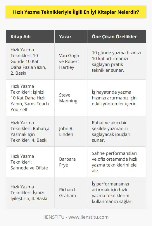 1. Hızlı Yazma Teknikleri: 10 Günde 10 Kat Daha Fazla Yazın, 2. Edition, Van Gogh ve Robert Hartley tarafından 2. Hızlı Yazma Teknikleri: İşinizi 10 Kat Daha Hızlı Yapın, Sams Teach Yourself, Steve Manning tarafından 3. Hızlı Yazma Teknikleri: Rahatça Yazmak İçin Teknikler, 4. Edition, John R. Linden tarafından 4. Hızlı Yazma Teknikleri: Sahnede ve Ofiste, Barbara Frye tarafından 5. Hızlı Yazma Teknikleri: İşinizi İyileştirin, 4. Edition, Richard Graham tarafından