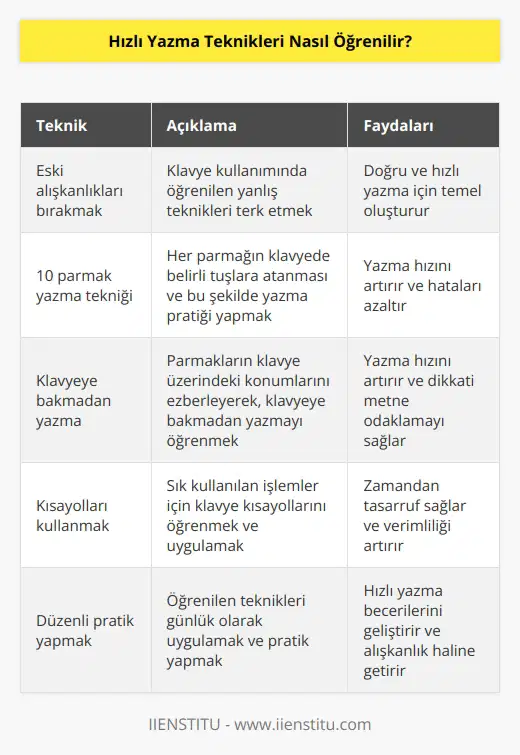 Öğrenmenin ilk adımı eski alışkanlıkları bırakmak. Çünkü pek çoğumuz klavye kullanmayı kendi kendimize ve yanlış öğrendik. Eski alışkanlıkları bıraktıktan sonra da yapılacaklar var. 10 parmak yazmayı denemek, klavyeye bakmadan yazmak, kısayolları kullanmak gibi.