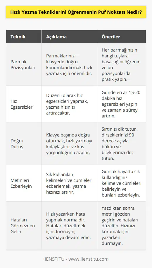 Hızlı yazma tekniklerini öğrenmek zaman alır. Pek çok öğrenilen şey gibi teorik bilgileri pratiğe dökmek gerekir. Bu sebeple de başta zor gelecektir. Püf noktası ise sabırla, pes etmeden, tekrar tekrar deneme yaparak öğrenmektir.
