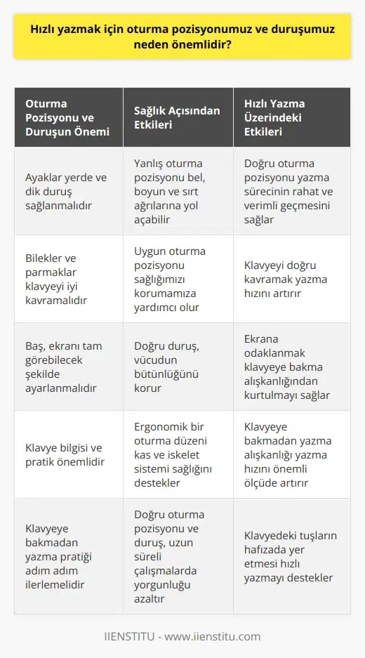 Oturma Pozisyonu ve Duruşun Hızlı Yazma Üzerindeki Etkisi  Yazma eylemi hayatımızın birçok alanında yer alır ve çoğu zaman hızlı yazmak önemli hale gelir. Bu nedenle, oturma pozisyonumuz ve duruşumuz hızlı yazmak için büyük önem taşır. İyi bir duruş ve oturma pozisyonu, etkili ve hızlı yazmanın temelini oluşturur.  Doğru Oturma Pozisyonu ve Duruşun Önemi  Doğru oturma pozisyonu ve duruş, vücudun bütünlüğünü koruyarak yazma sürecinin rahat ve verimli gerçekleşmesine yardımcı olur. Ayaklar yerde ve dik duruş sağlanmalıdır. Bilekler ve parmaklar klavyeyi iyi bir şekilde kavramalıdır. Başın ekranı tam görebilecek şekilde ayarlanması, sürekli klavyeye bakma alışkanlığından kurtulmayı sağlar ve hızlı yazma sürecini hızlandırır.  Sağlık İçin Doğru Oturma Pozisyonu  Doğru oturma pozisyonu ve duruş, sadece hızlı yazma becerisi için değil, sağlık açısından da önemlidir. Masa başında çalışanlar için yanlış oturma pozisyonu ve duruş, bel, boyun ve sırt ağrılarına yol açabilir. Bu nedenle, uygun oturma pozisyonu ve duruş hem hızlı yazma sürecini destekler hem de sağlığımızı korumamıza yardımcı olur.   Klavye Bilgisi ve Ekrana Odaklanma  Hızlı yazma sürecinde klavye bilgisi önemli bir rol oynar. Klavyedeki harfler, sayılar, kısayollar ve noktalama işaretleri hakkında bilgi sahibi olmak, yazma sürecini hızlandırır. Ayrıca, gözlerin ekranda olması ve klavyeye bakmadan yazma alışkanlığı geliştirmek, yazma hızını önemli ölçüde artırır.   Klavyeye Bakmadan Yazma Pratiği  Klavyeye bakmadan yazmayı öğrenmek için adım adım ilerlemek gerekir. Öncelikle klavyeyi tanıma sürecine ihtiyaç duyulur, ardından klavyeye bakmadan yazma pratiği yapılmalıdır. Bu süreçte bastığımız tuşları sesli söylemek ve hafızada daha iyi yer etmesini sağlamak faydalı olacaktır.  Sonuç olarak, hızlı yazmak için oturma pozisyonu ve duruş büyük önem taşımaktadır. Doğru oturma pozisyonu ve duruş, hızlı yazma sürecinde verimi artırarak zaman kazandırır ve sağlığımızı korumaya yardımcı olur. Bu nedenle, hızlı yazma becerisi geliştirmek isteyenler için doğru oturma pozisyonu ve duruş üzerine odaklanmak önemlidir.