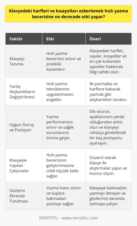 Hızlı Yazma Becerisi ve Klavye Harfleri Kısayolları  Klavyedeki harfleri ve kısayolları ezberlemek, hızlı yazma becerisine önemli derecede etki eder. Bu bilgiye sahip olan kişiler, gözlerini ekranda tutarak ve tuşlara bakmadan yazmayı başarabilirler, bu da yazma hızını artırır. Oturma pozisyonunun düzeltilmesi, yanlış yazma alışkanlıklarının terk edilmesi ve klavyeyle yapılan çalışmalar, hızlı yazma becerisinin geliştirilmesine ciddi ölçüde katkı sağlar.   Klavyeyi Tanıma  Hızlı yazma becerisini kazanmak için öncelikle klavyeyi tanımak gereklidir. Klavyedeki harfler, sayılar, kısayollar ve en çok kullanılan işaretler hakkında bilgi sahibi olmak, yazma sürecini hızlandırır ve pratiklik kazandırır. Ekranda bulunan harflere odaklanmak ve klavyeye bakmadan yazmayı denemek, klavye kullanımındaki hız artışını sağlar.  Yanlış Alışkanlıkların Değiştirilmesi  Yanlış yazma alışkanlıklarını bırakmak, hızlı yazma tekniklerinin uygulanması için önemli bir adımdır. İki parmakla ve harflere bakarak yazmak gibi alışkanlıklar, yazma hızına olumsuz etki eder ve yeni alışkanlıkların öğrenilmesini engeller. Alışkanlıkları değiştirerek, yazma hızı ve becerisi artırılabilir.  Uygun Duruş ve Pozisyon  Oturma pozisyonunun düzeltilmesi, yazma hızını artıran bir diğer faktördür. Dik oturarak, ayakların yerde olduğundan emin olarak ve klavyeyi rahatça görebilecek bir baş pozisyonunu ayarlayarak yazma performansının artışını sağlamak mümkündür. Ayrıca, sağlıklı bir oturuş pozisyonu, bel, boyun ve sırt ağrısı gibi sağlık sorunlarının önüne geçer.  Sonuç olarak, klavyedeki harfleri ve kısayolları ezberlemek, hızlı yazma becerisine önemli ölçüde etki eden bir unsurdur. Bu beceriyi geliştirmek için klavyeyi tanıma, yanlış alışkanlıkları bırakma ve doğru oturma pozisyonu gibi faktörlerin ele alınması gerekmektedir. Bu sayede, hem yazma hızını hem de genel yazma becerisini artırmak mümkün olacaktır.