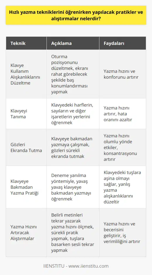 Hızlı Yazma Teknikleri ve Alıştırmalar Hızlı yazma teknikleri öğrenmek, hem zaman tasarrufu sağlar hem de verimliliği artırır. Bu nedenle yazma becerisini geliştirmek önemlidir. Özellikle bilgisayar kullanımının yaygınlaşmasıyla birlikte daktilo veya klavyedeki hızlı yazma becerisi, büyük önem taşımaktadır. Peki, hızlı yazma tekniklerini öğrenirken yapılacak pratikler ve alıştırmalar nelerdir? Öncelikle Klavye Kullanım Alışkanlıkları Klavyede hızlı yazmayı öğrenmenin ilk adımı, mevcut yazma alışkanlıklarını gözden geçirmek ve gerekli düzeltmeleri yapmaktır. İşe öncelikle oturma pozisyonumuzu düzeltmekle başlayabiliriz. Sağlıklı bir duruş ve ekranı rahat görebilecek şekilde baş konumlandırması, yazma hızını ve konforunu etkiler. Klavyeyi Tanıma ve Gözleri Ekranda Tutma Hızlı yazma teknikleri öğrenirken, klavyeyi iyi tanımak önemlidir. Klavyedeki harflerin, sayıların ve diğer işaretlerin yerlerini bilmek, yazma hızını artırır. Ayrıca gözlerin sürekli ekranda tutulması ve klavyeye bakmamaya çalışılması da hızı olumlu yönde etkiler. Deneme Yoluyla Klavyeye Bakmadan Yazma Pratiği Yapma Klavyeye bakmadan yazma becerisi öğrenirken, deneme yanılma yöntemi kullanılabilir. Başlangıçta daha yavaş yazarak, klavyedeki tuşlara aşina olmak ve yanlış yazma alışkanlıklarını düzeltmek işe yarar. Tuşlara basarken sesli tekrar yapmak, hafızada yer etmesine yardımcı olacaktır. Yazma Hızını Artıracak Alıştırmalar Hızlı yazma becerisi kazanmak için, belli başlı alıştırmalar yapılması faydalıdır. Örneğin, belirli bir metni daktilo veya klavye üzerinde tekrar yazarak yazma hızını ölçmek ve sürekli pratik yaparak hızı artırmak mümkündür. Ayrıca, tuşlara basarken sesli tekrar yapmak da işe yarar. Sonuç olarak, hızlı yazma tekniklerini öğrenirken atılması gereken adımlar: mevcut alışkanlıkları gözden geçirmek, klavye kullanımını iyileştirmek, gözleri ekranda tutmak, klavyeye bakmadan yazmayı denemek ve sık sık pratik yaparak beceriyi geliştirmektir. Bu sayede hem zamanından tasarruf sağlanacak hem de iş verimliliği artacaktır.
