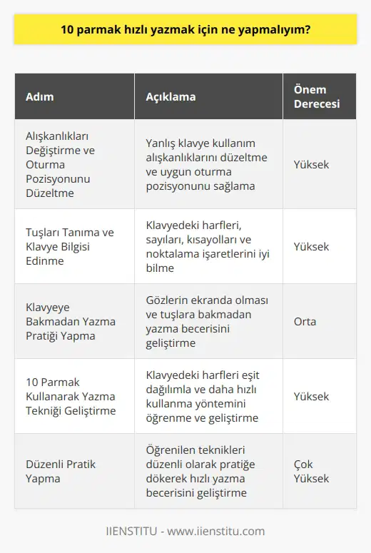 10 Parmak Hızlı Yazmak İçin Ne Yapmalıyım? Hızlı yazmak günümüzde önemli bir beceri haline gelmiştir ve kişinin iş verimliliğini önemli ölçüde artıran bir faktördür. Hızlı yazmayı öğrenmenin birkaç adımı vardır ve bu süreçte emek ve pratik çok önemlidir. Bu bağlamda, öncelikle belirlememiz gereken konu 10 parmak hızlı yazmak için neler yapılması gerektiği ve bu hedefe ulaşmanın yollarıdır. Alışkanlıkları Değiştirme ve Oturma Pozisyonunu Düzeltme İlk adım, hali hazırda mevcut olan yanlış klavye kullanım alışkanlıklarını ve oturma pozisyonlarını geliştirerek daha uygun hale getirmektir. Ayaklar yerde, duruş dik ve baş ekranı tam olarak görebilecek şekilde ayarlanmalıdır. Böylece hem doğru bir vücut duruşu sergileyecek, hem de yazma eylemini daha rahat gerçekleştireceksiniz. Tuşları Tanıma ve Klavye Bilgisi Edinme Klavyedeki harfleri, sayıları, kısayolları ve noktalama işaretlerini iyi bilmek, hızlı yazmak için önemli bir noktadır. Bu bilgilere sahip olmak pratikte işlerin hızlı ve doğru şekilde ilerlemesine katkı sağlayacaktır. Bu nedenle, klavye ile ilgili bilgi eksikliklerini gidermeniz hızlı yazma yeteneğinizi artırmanıza yardımcı olacaktır. Klavyeye Bakmadan Yazma Pratiği Yapma Hızlı yazabilmenin bir diğer önemli yönü, gözlerin ekranda olması ve tuşlara bakmadan yazma becerisine sahip olmaktır. Bu süreç zaman alıcı olsa da, zorunlu olması nedeniyle pratik yaparak başarılı hale getirebilirsiniz. Klavyeye bakmadan yazmayı deneme aşamasında, bastığınız tuşları sesli söyleme ve onları hafızada tutma yöntemi işe yarayabilir. 10 Parmak Kullanarak Yazma Tekniği Geliştirme Son olarak, hızlı yazmanın en önemli tekniklerinden biri olan 10 parmak kullanarak yazmayı öğrenmek ve geliştirmektir. Bu yöntem, klavyedeki harfleri eşit dağılımla ve daha hızlı kullanma fırsatı sunarken, doğru eğitim ve pratik ile desteklenmesi gerekmektedir. Öğrenilen bu yöntemleri düzenli olarak pratiğe dökerek, 10 parmak hızlı yazma becerinizi zaman içinde geliştirebilirsiniz. Sonuç olarak, 10 parmak hızlı yazmak için alışkanlıklarınızı değiştirmeli, oturma pozisyonunu düzeltmeli, klavyeyi iyi tanımalı, klavyeye bakmadan yazmayı öğrenmeli ve 10 parmak kullanarak yazma tekniğini geliştirmelisiniz. Bu süreçte disiplinli çalışma ve düzenli pratik ile başarılı sonuçlar elde edebilir ve hızlı yazma becerinizi önemli ölçüde artırabilirsiniz.