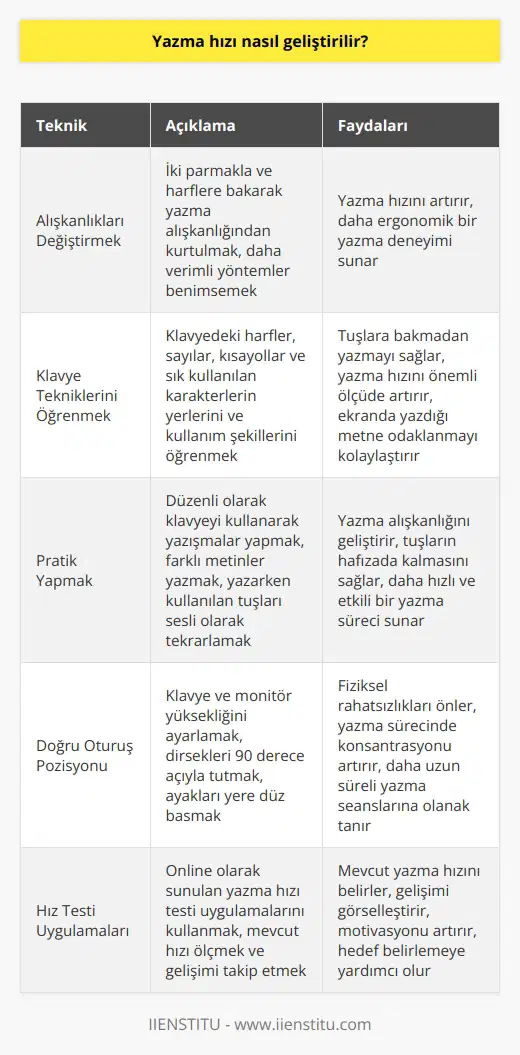 Yazma Hızı Geliştirme Teknikleri  Yazma hızını geliştirmenin pek çok önemli nedeni bulunmaktadır, özellikle günümüzde bilgisayar ve akıllı telefonlar kullanarak yazışmaların sıklıkla yapıldığı bir dünyada. Yazma hızını geliştirmenin yolları ise; alışkanlıkları değiştirmek, klavye tekniklerini öğrenmek ve pratik yapmak olarak özetlenebilir (Anonim, tarih yok).  Alışkanlıkları Değiştirmek  Klavyede hızlı yazmayı öğrenmenin ilk adımı, kötü alışkanlıkların terk edilmesidir. Örneğin, iki parmakla ve harflere bakarak yazma alışkanlığından kurtulmak gerekmektedir. Doğru yazma teknikleri öğrenildikten sonra bu alışkanlıklar yerine daha verimli yöntemler benimsenmelidir.  Klavye Tekniklerini Öğrenmek  Klavyedeki harfler, sayılar, kısayollar ve en çok kullanılan diğer karakterler hakkında bilgi sahibi olmak, hızlı yazmanın önemli bir adımıdır. Klavye üzerindeki tuşların yerlerini ve kullanım şekillerini öğrenmek, yazma hızını önemli ölçüde artırabilir. Tuşlara bakmadan yazmayı başarabilen bir kişi, ekranda yazdığı metne odaklanarak daha hızlı ve etkili bir şekilde yazabilir.  Pratik Yapmak  Hızlı yazma alışkanlığı kazanabilmek için düzenli pratik yapmak son derece önemlidir. Yazma hızını artırmak isteyen bir kişi, klavyeyi kullanarak sürekli olarak yazışmalar yapmalı veya farklı metinler yazarak becerilerini sınamalıdır. Ayrıca, yazı yazarken kullandığı tuşları hatırlamak için sesli olarak tekrarlamak, hafızada kalmasını sağlayarak daha etkili bir yazma süreci sunabilir.  Sonuç  Yazma hızını geliştirme tekniklerini uygulayarak her birey, günlük iş yazışmalarında ve diğer yazılı iletişim alanlarında daha hızlı ve etkili bir performansa ulaşabilir. Bu süreç, alışkanlıkların değiştirilmesi, klavye hakkında daha fazla bilgi edinilmesi ve düzenli pratikler yapılması ile sürdürülebilir bir hale gelecektir.