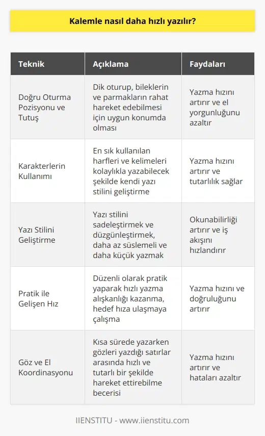 Hızlı Yazma Teknikleri: Kalemle Nasıl Daha Hızlı Yazılır? Bilgisayar ve telefon kullanımı yaygınlaşsa da, kalemle yazma eylemi hâlâ hayatımızın önemli bir parçasıdır. Hızlı yazmak özellikle iş ve eğitim amaçlı yazılarda büyük avantaj sağlar. Peki, kalemle nasıl daha hızlı yazılabilir? Doğru Oturma Pozisyonu ve Tutuş Kalemle hızlı yazmanın temelinde doğru oturma pozisyonu ve doğru kalem tutuşu vardır. Dik oturup, bileklerin ve parmakların rahat hareket edebilmesi için uygun konumda olması önemlidir. Karakterlerin Kullanımı Karakterler arasında belirli bir ritim ve tutarlılık yakalamak hızlı yazmayı sağlayabilir. Öncelikle en sık kullanılan harfleri ve kelimeleri kolaylıkla yazabilecek şekilde kendi yazı stilinizi geliştirmelisiniz. Yazı Stilini Geliştirme Özellikle el yazısıyla hızlı yazmak için, yazı stilini sadeleştirmek ve düzgünleştirmek önemlidir. Yazarken daha az süslemeli ve daha küçük yazmak hızlı okunabilir ve iş akışını artırabilir. Pratik İle Gelişen Hız Düzenli olarak pratik yaparak hızlı yazma alışkanlığı kazanılabilir. Başlangıçta yavaş yavaş hızını artırarak, hedef hıza ulaşmaya çalışmak faydalı olacaktır. Hızını Ayarlama Dikkat dağıtan unsur ve aksaklıkları önlemek için, belirli aralıklarla yazarken hızınızı kontrol etmek önemlidir. Hızınızı çok fazla artırmak hataya yol açabilir ve anlaşılırlığı azaltabilir, bu nedenle denge kurmak önemlidir. Göz ve El Koordinasyonu Hızlı yazmayı başarmak için göz ve el koordinasyonunu geliştirmek şarttır. Kısa sürede yazarken gözlerinizi yazdığınız satırlar arasında hızlı ve tutarlı bir şekilde hareket ettirebilme becerisi gereklidir. Sonuç olarak, kalemle hızlı yazmayı başarabilmek için doğru oturma pozisyonu, doğru tutuş, yazı stiline uyum, pratik yapma, hızını ayarlama ve göz-el koordinasyonu gibi temel faktörlerin üzerinde çalışmak önemlidir. Bu yöntemleri uygulayarak ve sürekli pratik yaparak kalemle daha hızlı yazabilirsiniz.