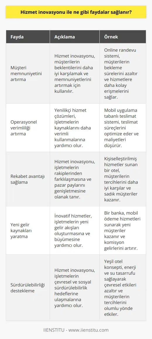 Hizmet inovasyonu, müşterilere daha iyi hizmetler sunmak için yeni ve farklı çözümler geliştirmek anlamına gelir. Bu çözümler sayesinde, müşterilerin daha hızlı, daha kolay ve daha uygun maliyetlerle hizmet almaları sağlanır. Ayrıca, işletmelerin zaman ve kaynaklarını daha verimli kullanmalarına da yardımcı olur. Hizmet inovasyonu, müşterilerin memnuniyetini artırmak ve işletmenin pazar payını genişletmek için de kullanılabilir.