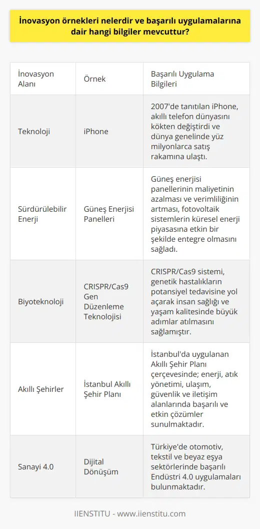 Teknoloji Alanında İnovasyon Örnekleri Teknoloji alanında önemli nden biri, cep telefonlarında yaşanan devrimdir. Appleın 2007 yılında sunduğu iPhone, akıllı telefon dünyasını kökten değiştirdi ve yeni bir endüstri yarattı. Başarılı bir uygulama olarak, iPhone dünya genelinde yüz milyonlarca satış rakamına ulaşarak teknoloji dünyasında büyük etki yarattı. Sürdürülebilir Enerjide İnovasyon Örnekleri Sürdürülebilir enerji kaynaklarının geliştirilmesi, inovasyonun çevre ve enerji alanlarında önemli bir başarı örneği olarak kabul edilir. Özellikle güneş enerjisi panellerinin maliyetinin azalması ve verimliliğinin artması, fotovoltaik sistemlerin küresel enerji piyasasına etkin bir şekilde entegre olmasını sağladı. Ayrıca rüzgar enerjisi teknolojisi, özellikle deniz üstü rüzgar türbinleri ile enerji üretiminde liderlik etmektedir. Biyoteknoloji İnovasyonları Biyoteknoloji alanındaki gelişmeler, insan sağlığı ve yaşam kalitesinde büyük adımlar atmamızı sağlamıştır. Dolayısıyla bu alandaki başarılı nin başında, gen düzenleme teknolojileri gelir, özellikle CRISPR/Cas9 sistemini kullanarak genetik hastalıkların potansiyel tedavisine yol açmıştır. Biyoteknoloji ile ilaca dirençli bakterilere karşı yeni antibiyotiklerin geliştirilmesi de sağlık alanında önemli bir başarı olarak kabul edilir. Akıllı Şehirler ve İletişim Teknolojileri İnovasyonları Küreselleşmenin beraberinde getirdiği problemlere çözüm sunmayı hedefleyen akıllı şehirler, sürdürülebilir ve etkin planlama için çeşitli inovasyonları içerir. İstanbulda uygulanan Akıllı Şehir Planı çerçevesinde; enerji ve atık yönetimi, ulaşım planlaması, güvenlik ve iletişim alanlarında başarılı ve etkin çözümler sunulmaktadır. Sanayide Dijital Dönüşüm ve Endüstri 4.0 Son olarak, sanayi sektöründe yaşanan dijital dönüşüm, üretimin diğer yönlerini kökten değiştirmektedir. Endüstri 4.0 olarak adlandırılan bu süreç, işletmelerin ve fabrikaların makine öğrenimi, yapay zeka, ve otomasyon gibi teknolojiler kullanarak daha verimli, hızlı ve esnek olmalarını sağlayarak önemli başarılar kazanmaktadır. Türkiyede otomotiv, tekstil ve beyaz eşya sektörlerinde başarılı Endüstri 4.0 uygulamaları bulunmaktadır.
