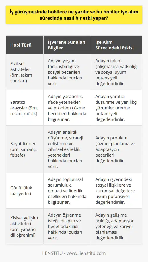 İş Görüşmesinde e Ne Yazılır? ve İşe Alım Sürecindeki Etkisi İş görüşmesinde sorulan iniz nelerdir? gibi yumuşak sorular, adayın kişilik özellikleri ve değerleri hakkında bilgi edinmeye yöneliktir. Başvurulan pozisyonla ilgili olarak, in işverene veya na, adayın özgeçmişindeki bilgilerin dışında inandığı değerler ve hakkında fikirler sunar. İşe alım sürecinde in ifade ettiği özgün nitelikler ve beceriler, adayın iş performansını ve uyumunu etkileyebilir. in Çeşitliliği ve İşverene Sunulan Bilgiler Fiziksel aktiviteler, arayışlar ve soyut fikirler olarak sınıflandırılabilen , işverene adayın yaşam tarzı, ilgi alanları ve yetenekleri hakkında ipuçları verir. İşveren, bu bilgileri kullanarak adayın iş motivasyonunu ve başarı potansiyelini değerlendirebilir. Örneğin, takım sporlarına ilgi duyan bir adayın işbirliği ve sosyal becerilere sahip olduğu düşünülebilir; arayışlar, ve problem çözme yetenekleri ile bağdaştırılabilir. Dürüstlük İlkesi ve İlgi Çekici Hobiler İş görüşmesinde ifade edilen hobilerin dürüst ve gerçekçi olması önemlidir. Aday, yapmadığı bir şeyi yapıyormuş gibi göstererek ilgi çekmeye çalışmamalıdır. Gerçekten hoşlanılan ve başarıyla gerçekleştirilen hobilerin ifade edilmesi, adayın güvenilirliği ve işverene sunabileceği gerçek değerler açısından etkili olacaktır. İlgi çekici hobiler, pozisyona uygun nitelikler ve becerileri ortaya koyan ve adayın kişisel gelişimine katkıda bulunan faaliyetler olmalıdır. Hobilerin İş Görüşmesine Hazırlık Aşaması İş görüşmesine giren adaylar, kendi hobileri ve ilgi alanları hakkında önceden li ve hazırlıklı olmalıdır. İş görüşmesini yapan kişi, hobilerle ilgili daha fazla soru sorabileceği için adayın bu konudaki bilgisine ve deneyimlerine dair cevaplar hazırlaması önemlidir. Ayrıca, hobilerin neden edinildiğini ve bu hobilerin adayın yaşamına ve başarılarına nasıl katkıda bulunduğunu ifade etmek de etkili bir iletişim sağlar. Sonuç olarak, nde ifade edilen hobiler ve adayın bu konudaki hazırlıklı ve bilgili duruşu, nde adayın başarılı bir performans gösterebileceği ve işverene değer katacağı anlamına gelebilir. Bu nedenle, adayların iş görüşmelerine girmeden önce kendi hobileri ve ilgi alanları hakkında düşünmedüşünmedüşünmeleri ve bu konuda dürüst ve etkili iletişim kurmaları önem taşımaktadır.